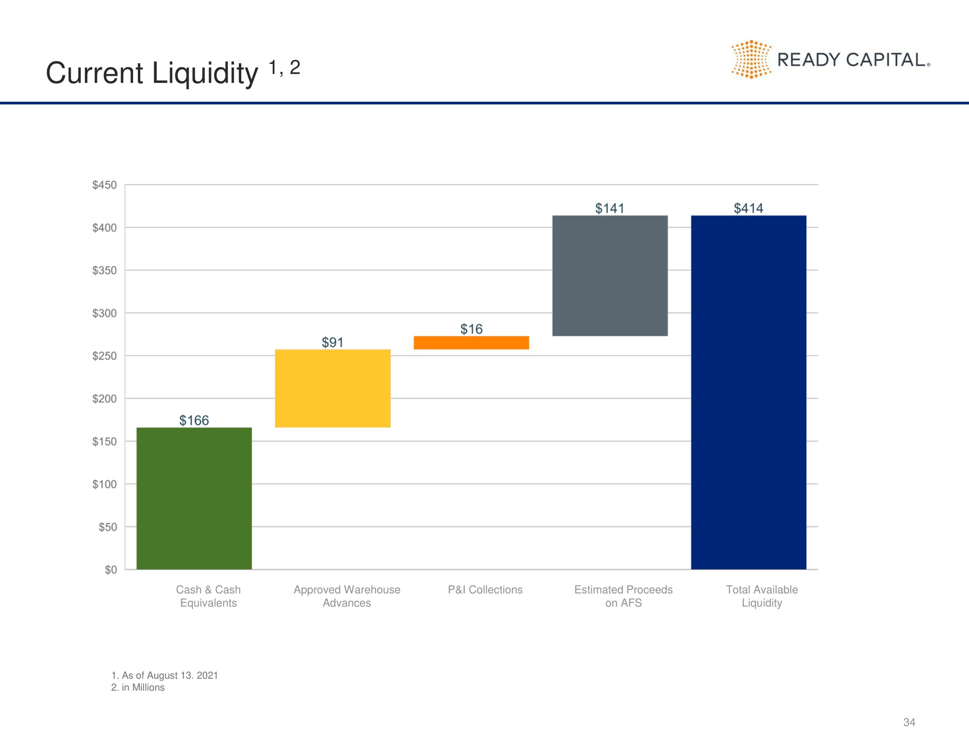current liquidity ready capital | Ready Capital