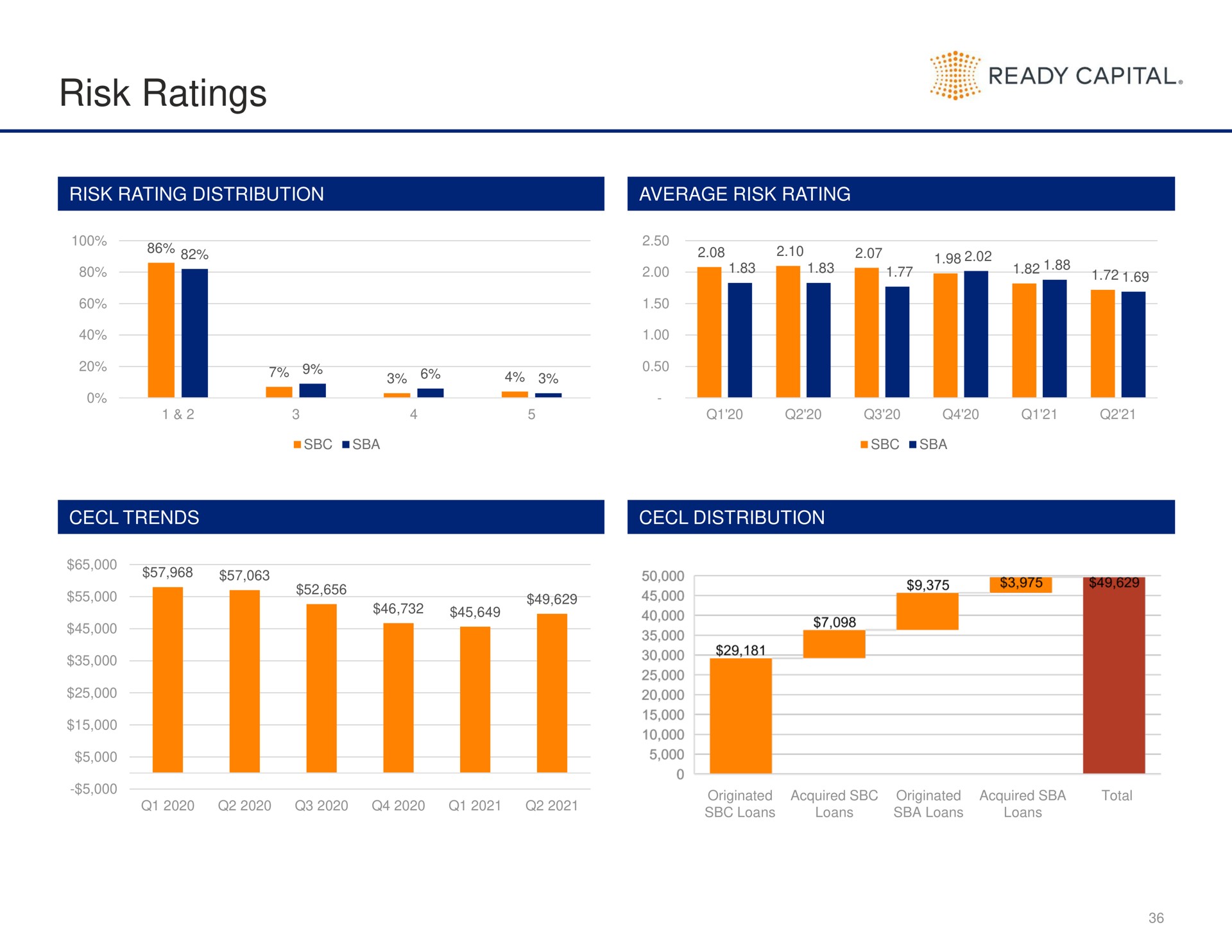 risk ratings | Ready Capital