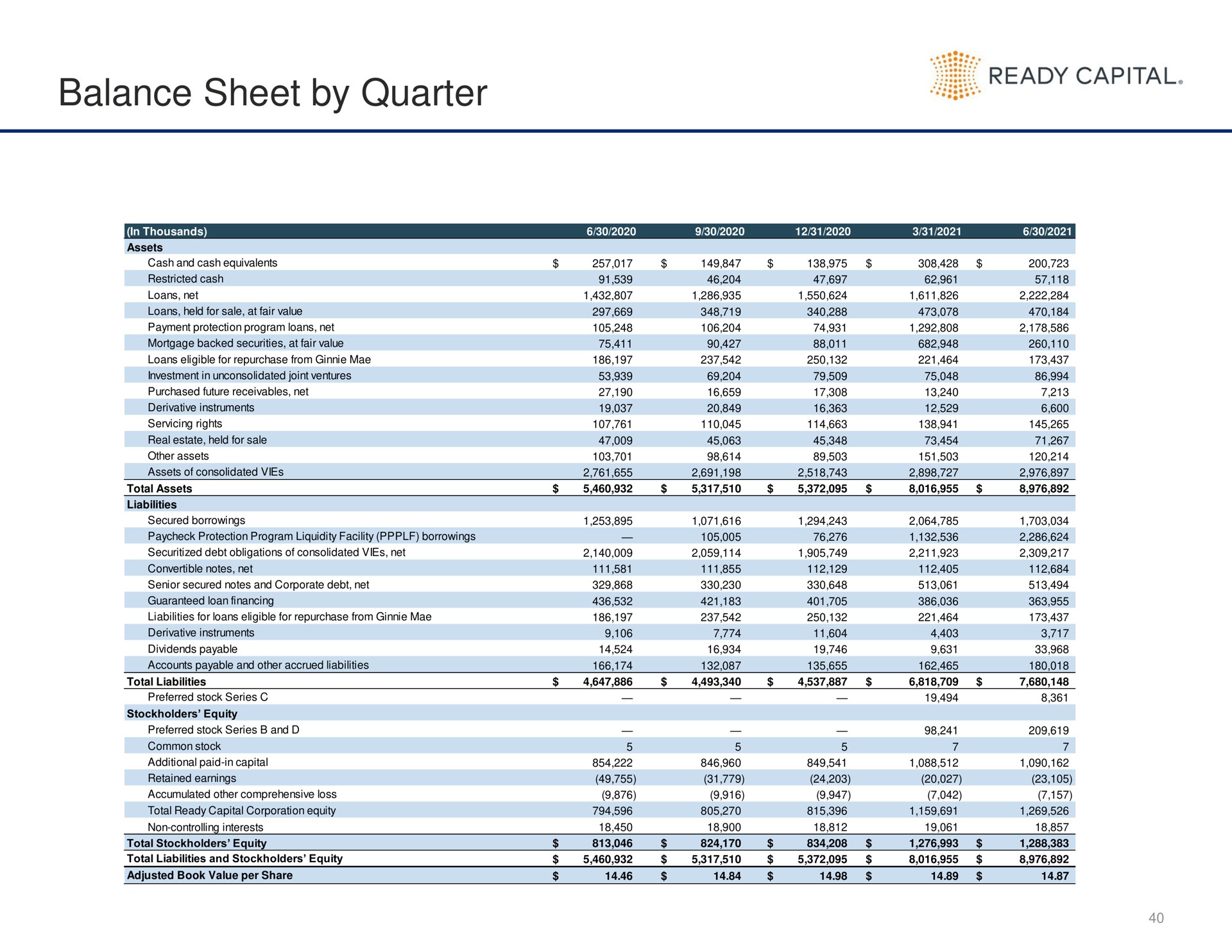 balance sheet by quarter | Ready Capital