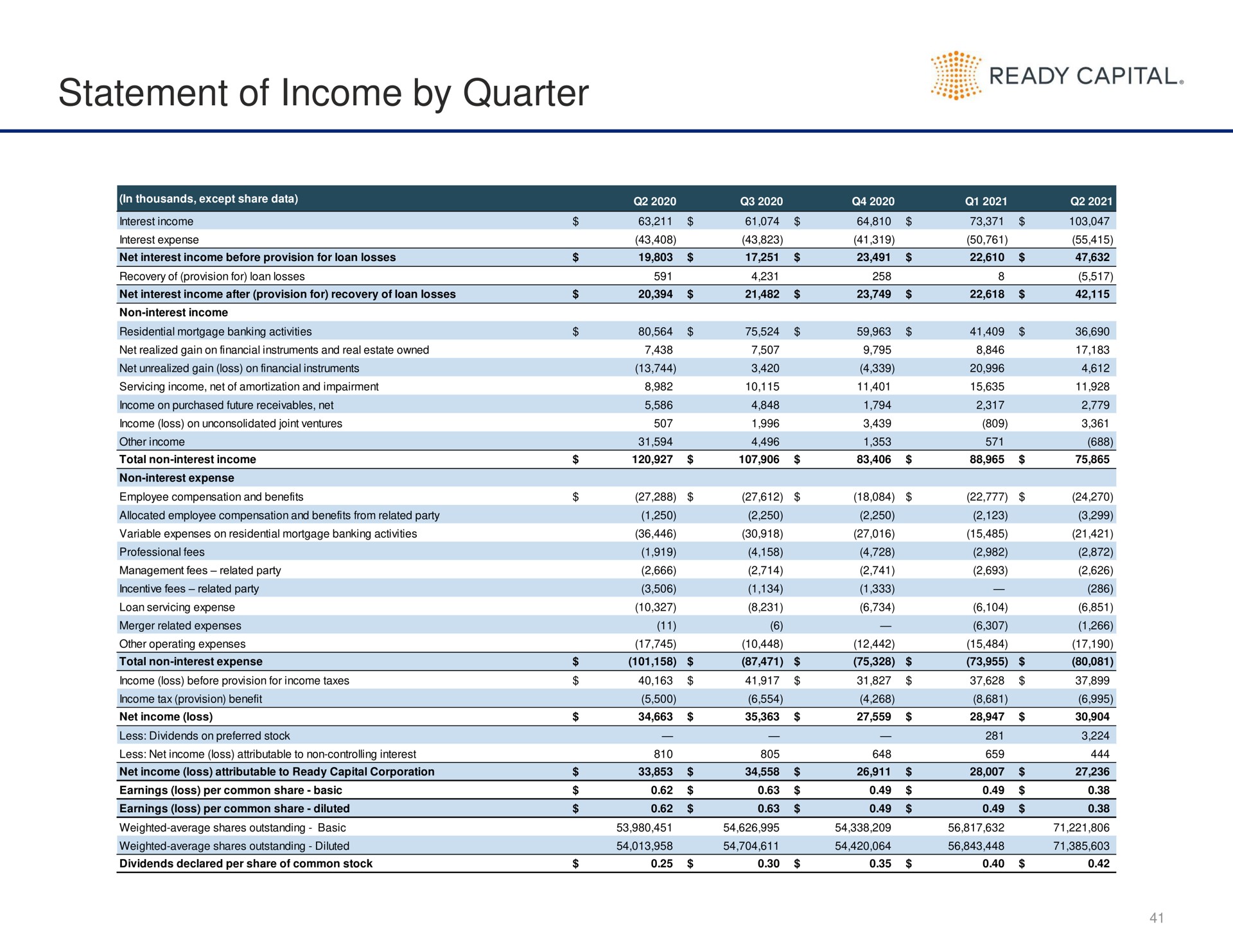 statement of income by quarter | Ready Capital