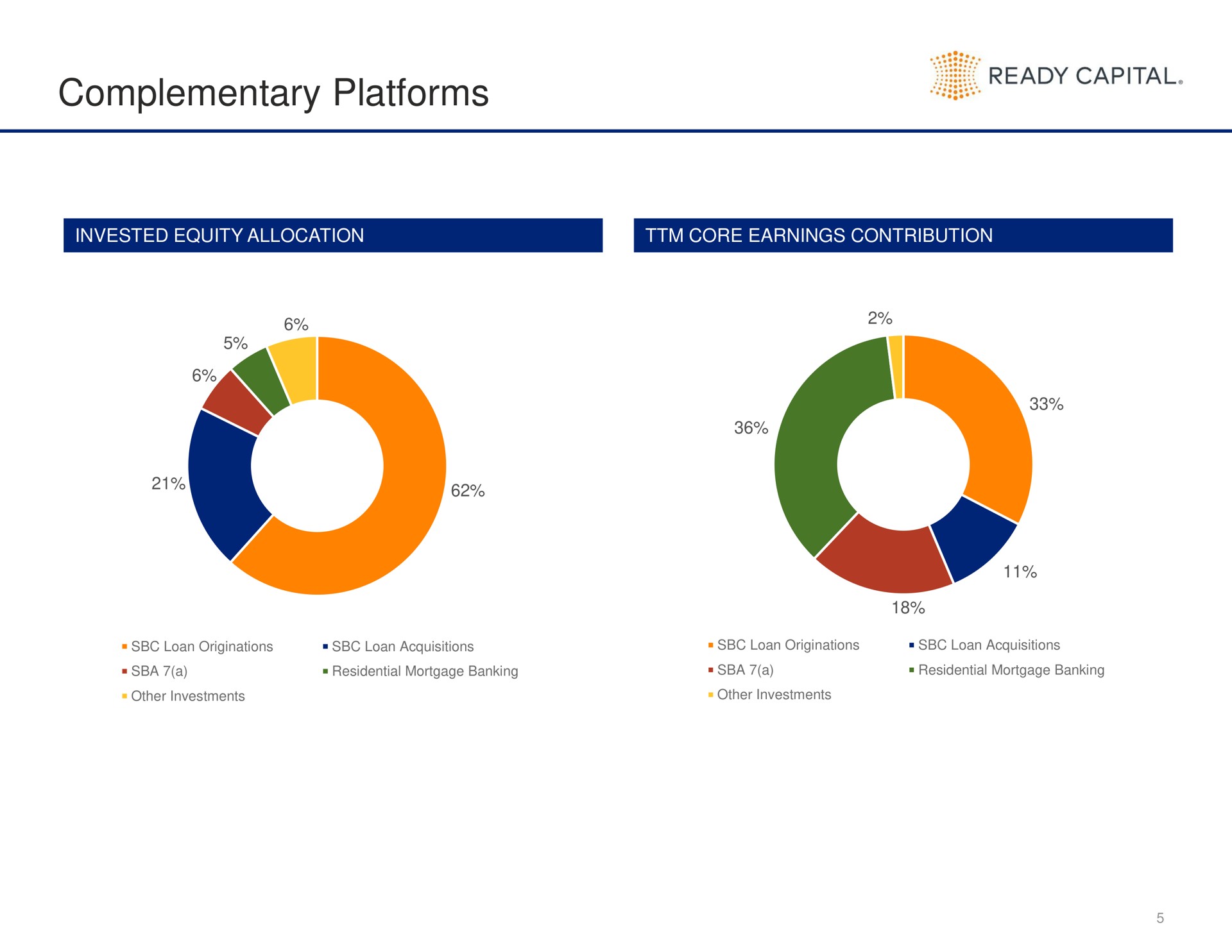 complementary platforms ready capital | Ready Capital