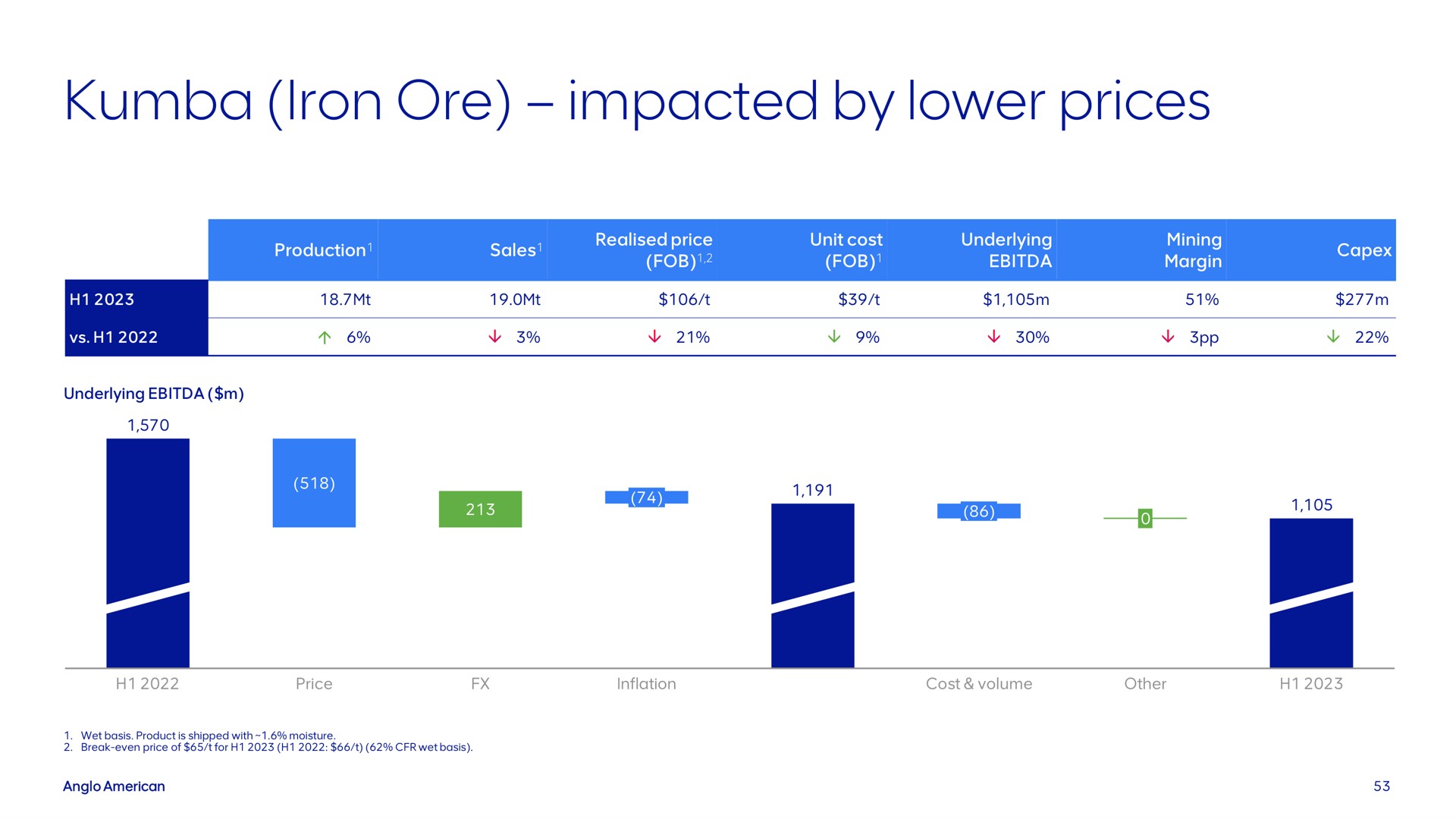 iron ore impacted by lower prices | AngloAmerican