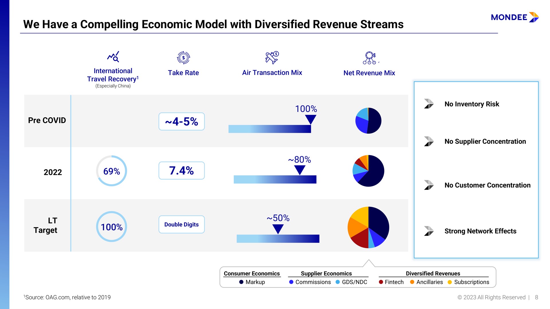 we have a compelling economic model with diversified revenue streams covid | Mondee