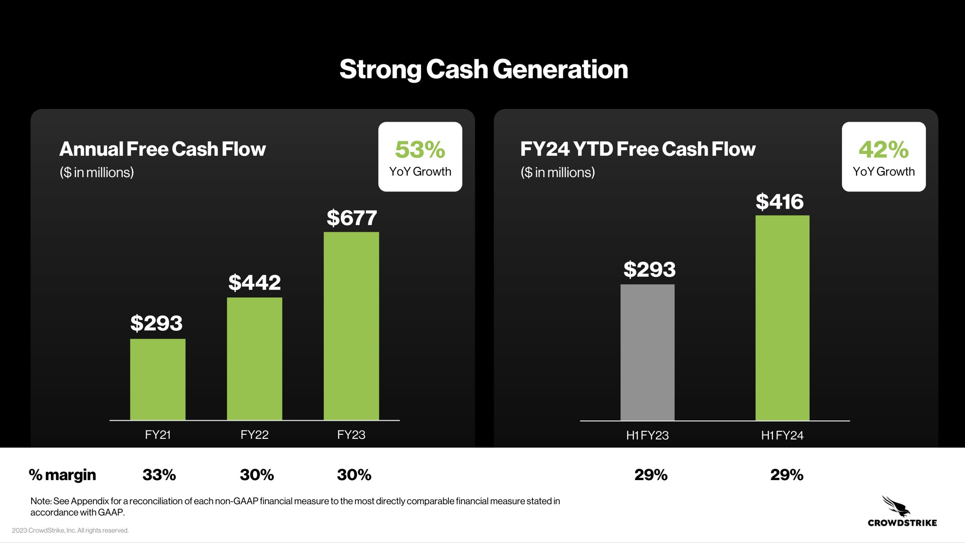 strong cash generation annual free cash flow in millions free cash flow in millions margin | Crowdstrike