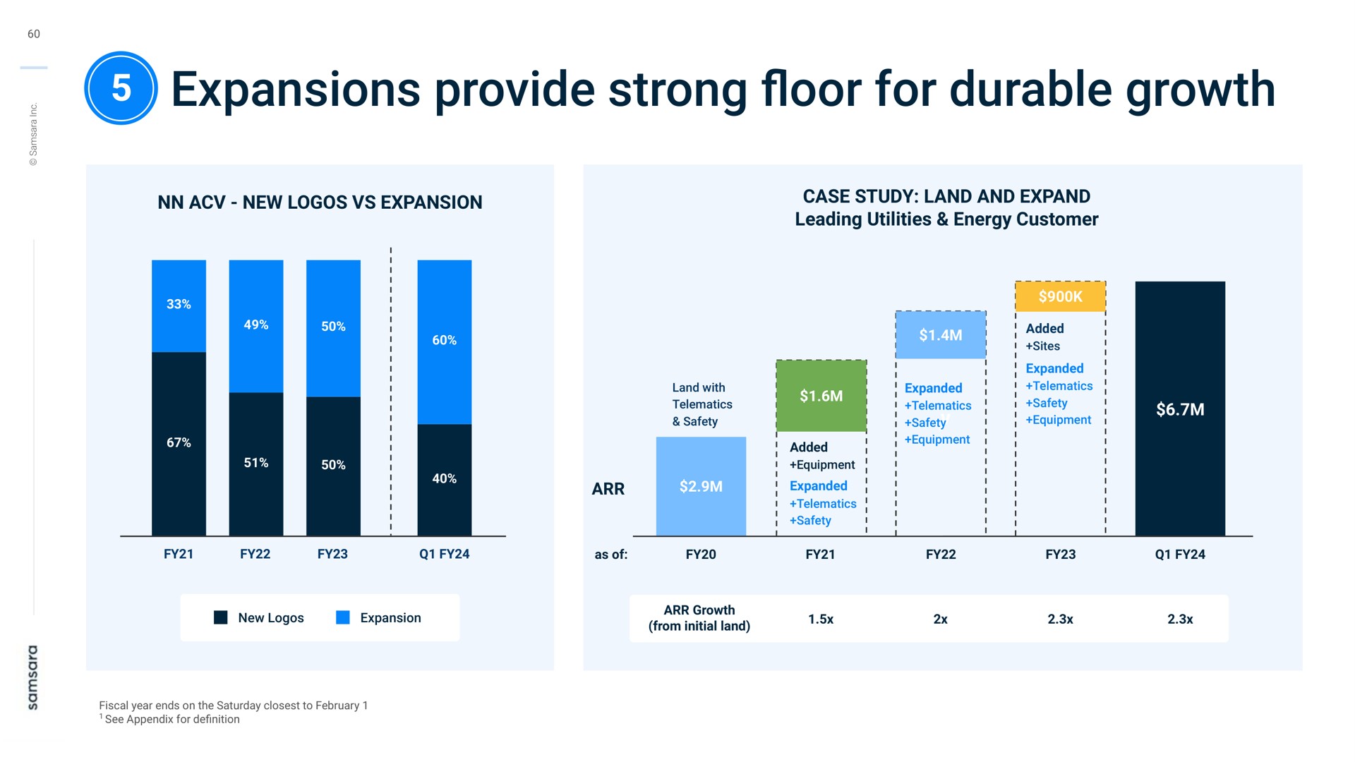 expansions provide strong for durable growth floor | Samsara