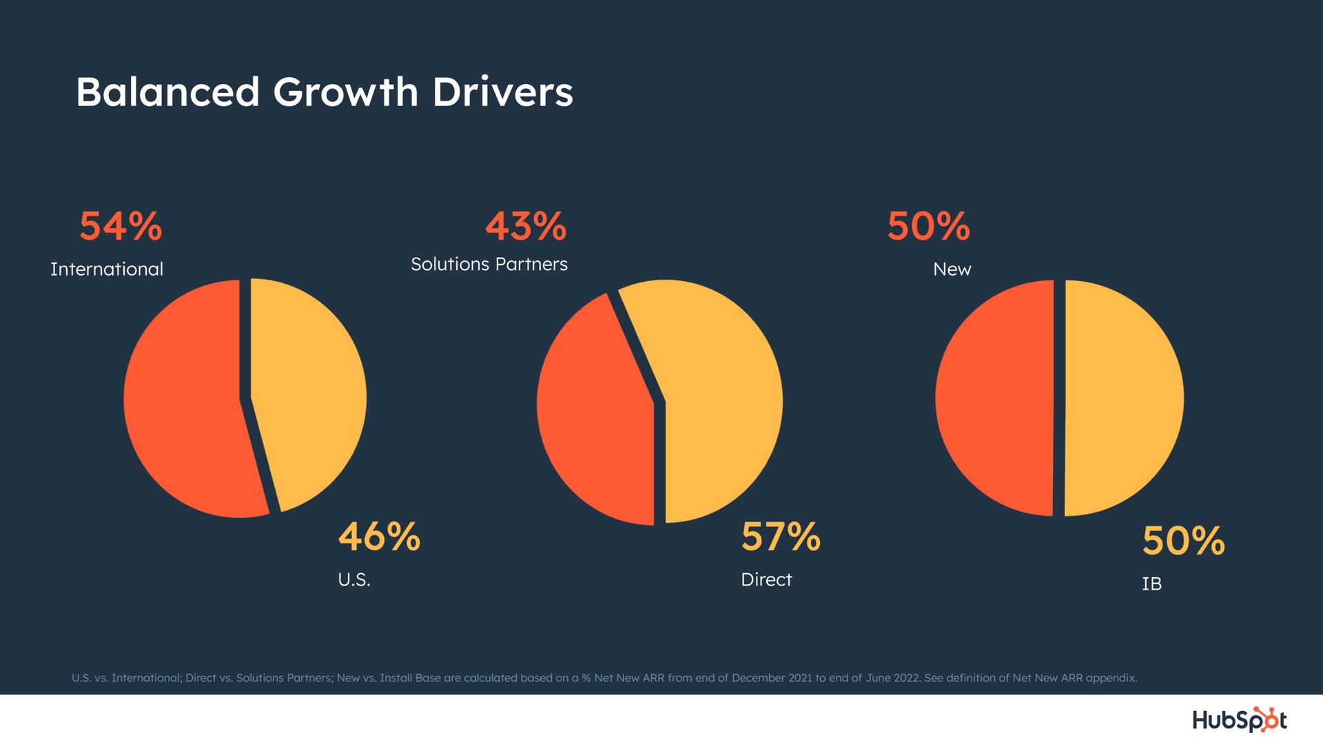 balanced growth drivers on | Hubspot