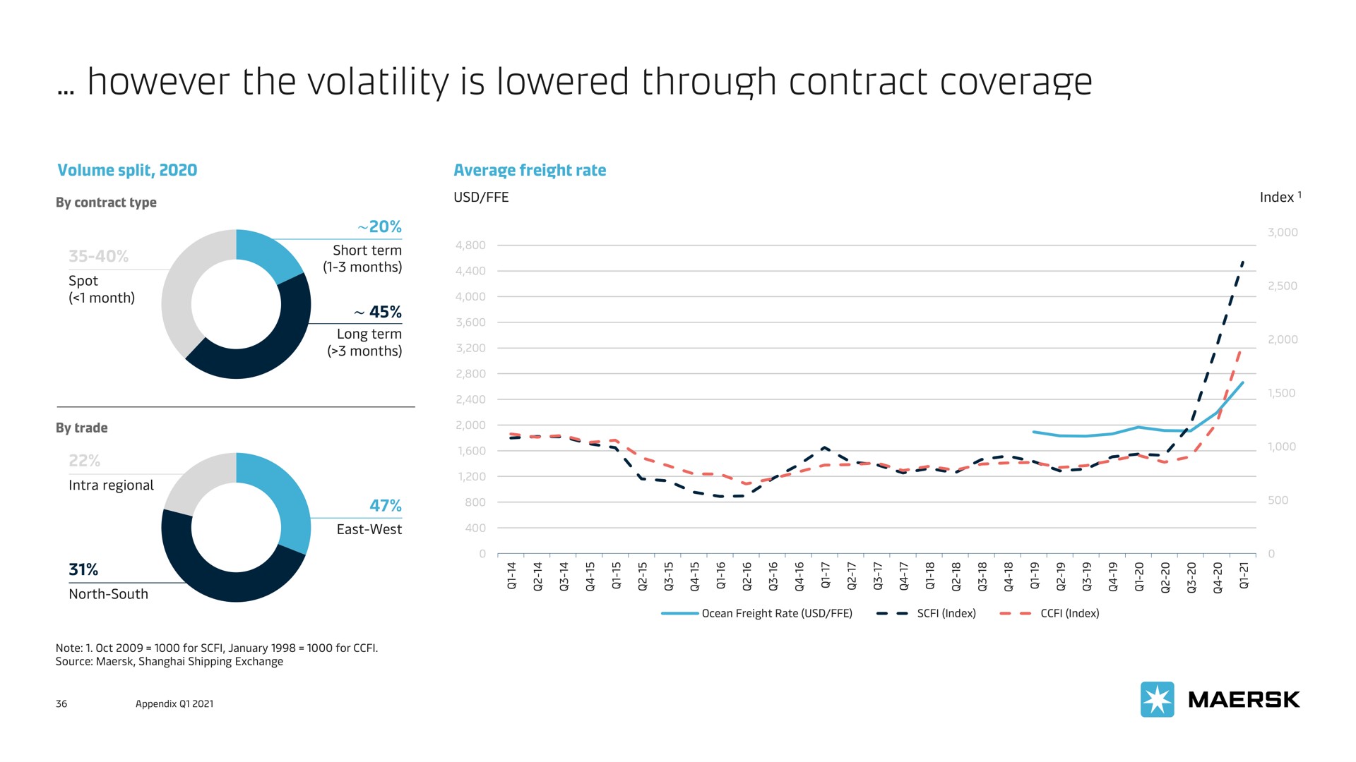however the volatility is lowered through contract coverage | Maersk