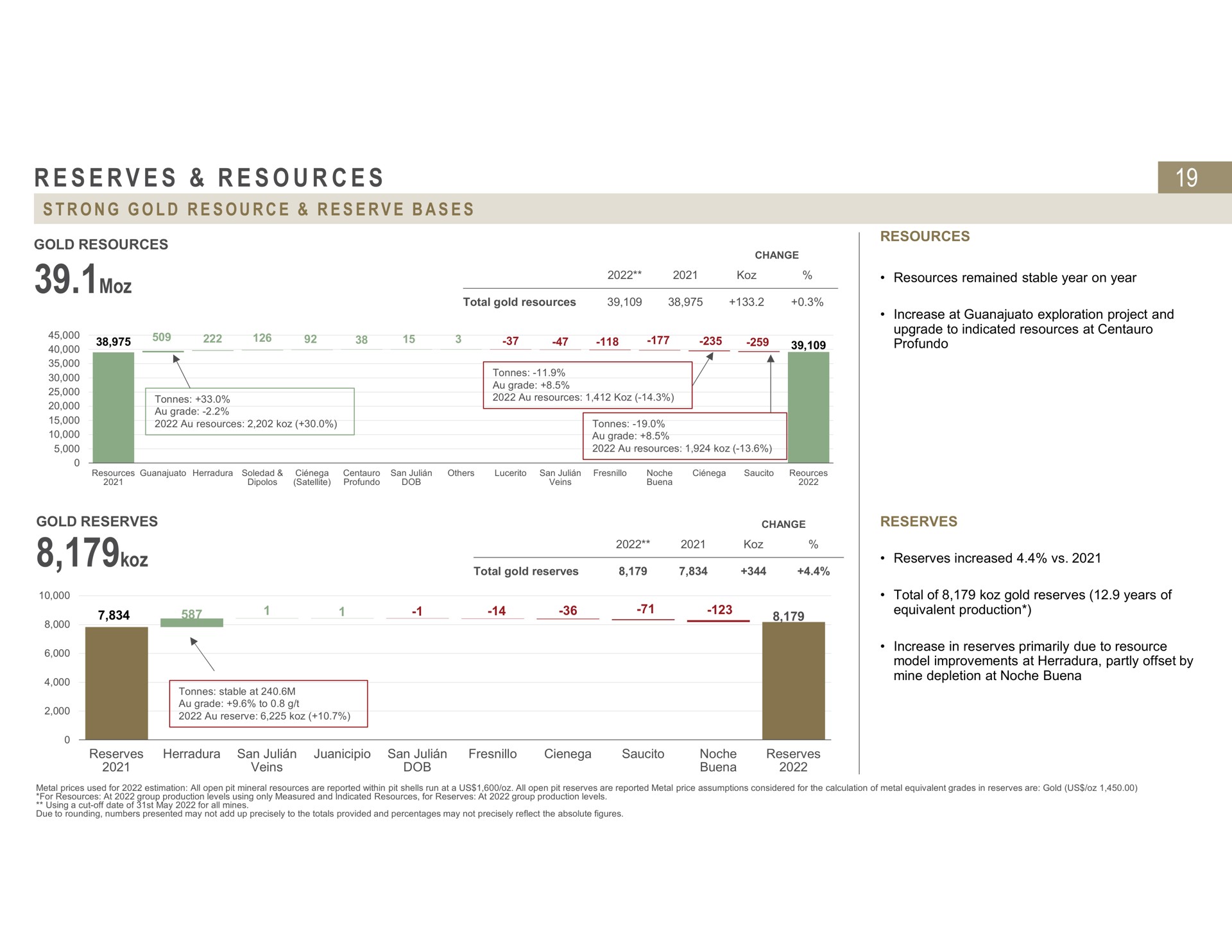 reserves resources strong gold resource reserve bases | Fresnillo