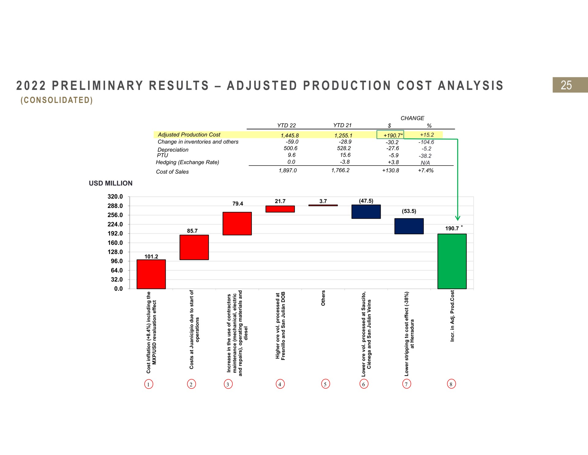 i i a a i a a i preliminary results adjusted production cost analysis | Fresnillo