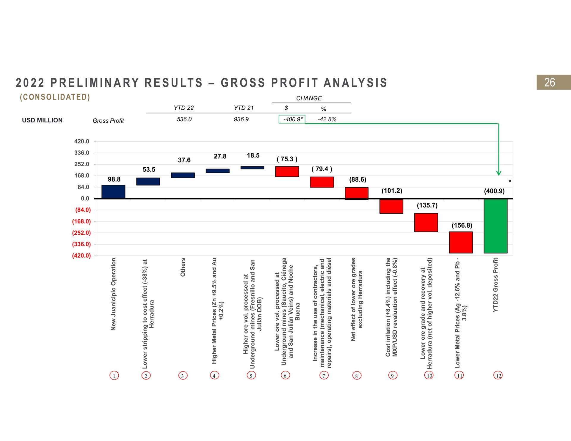 i i a i a a i preliminary results gross profit analysis | Fresnillo