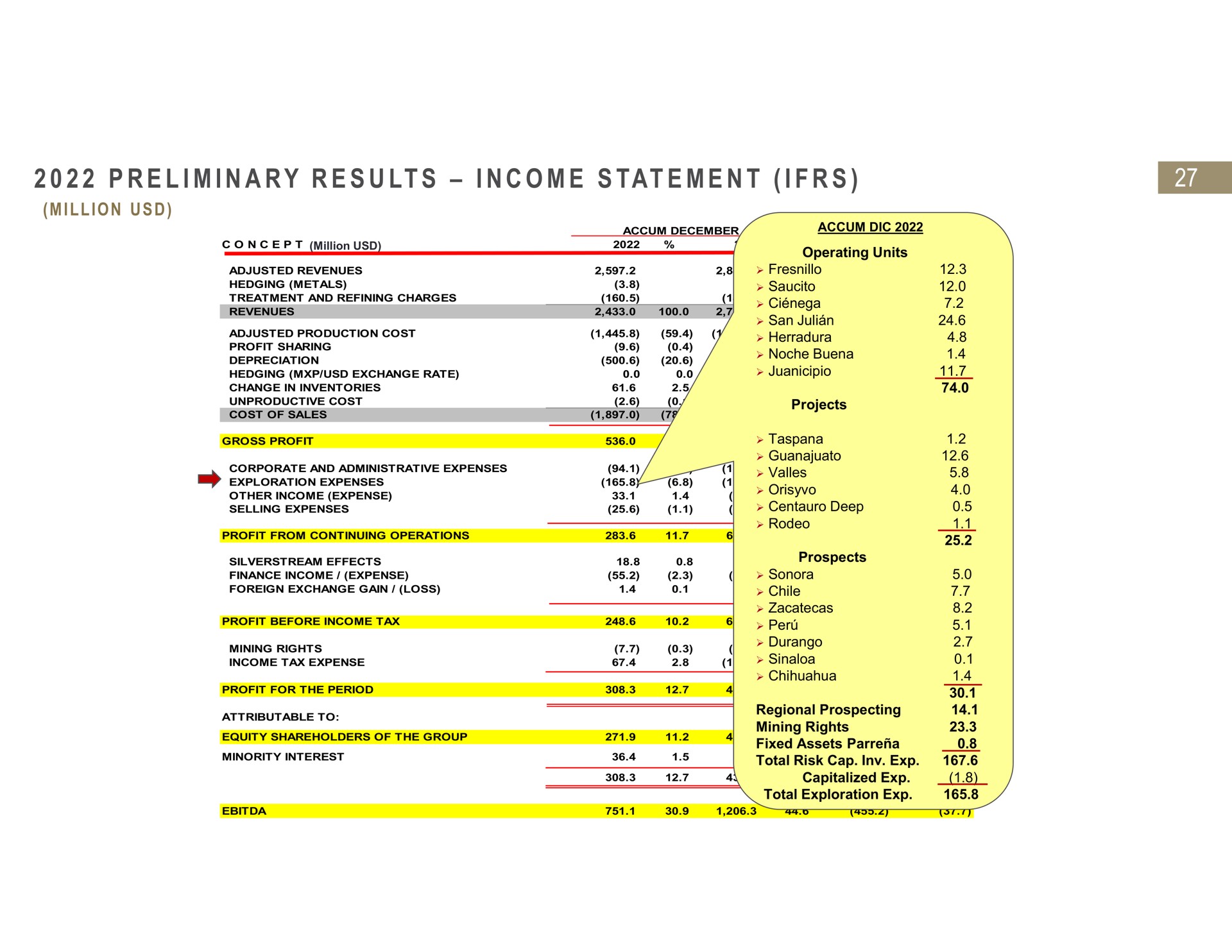 i i a i tat i preliminary results income statement million | Fresnillo
