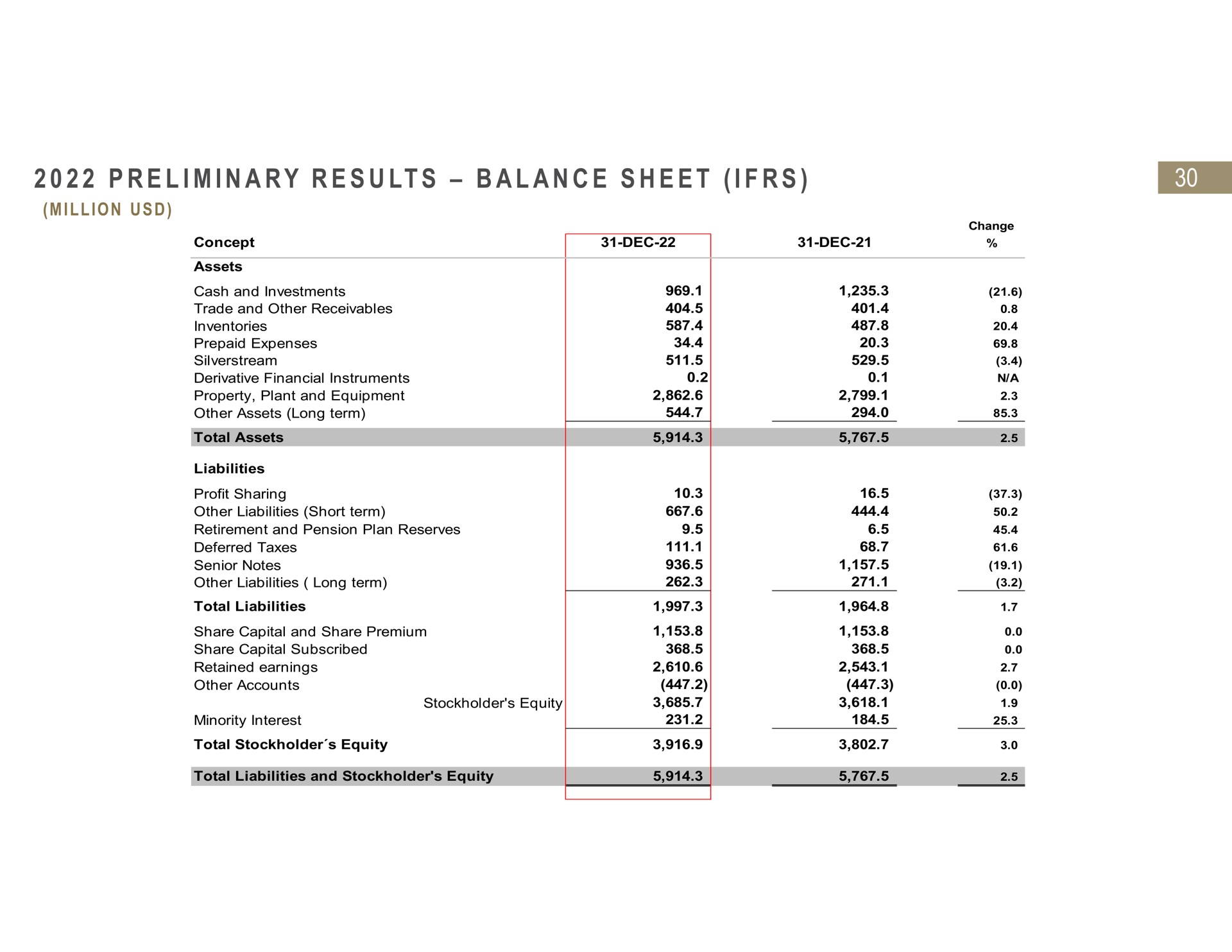i i a a a i preliminary results balance sheet million | Fresnillo