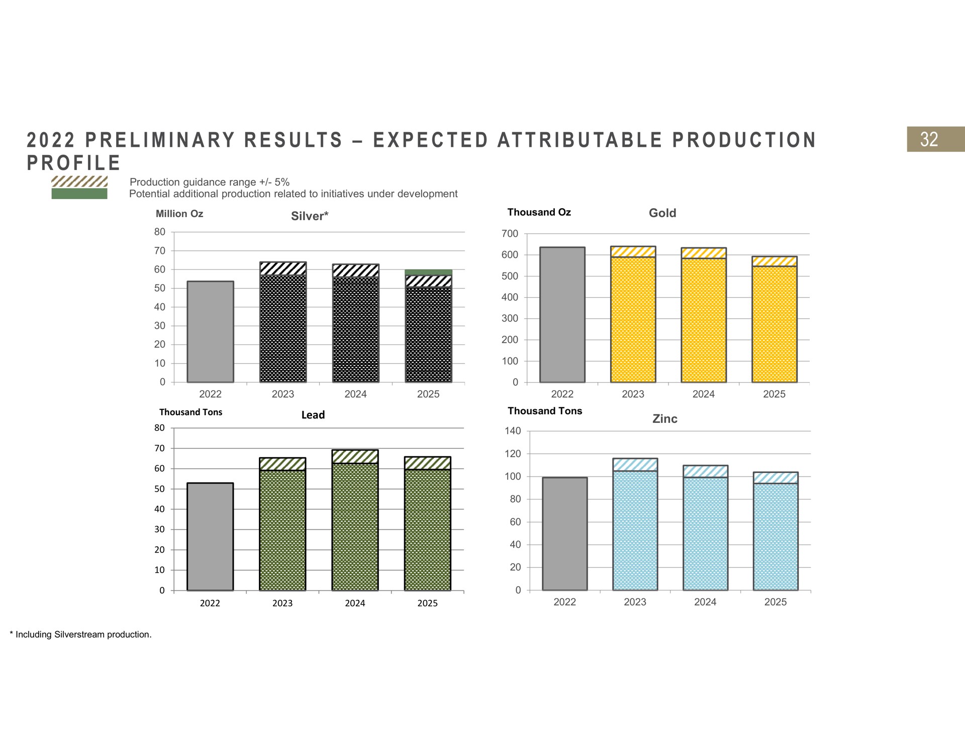 i i a at i i i preliminary results expected attributable production profile | Fresnillo