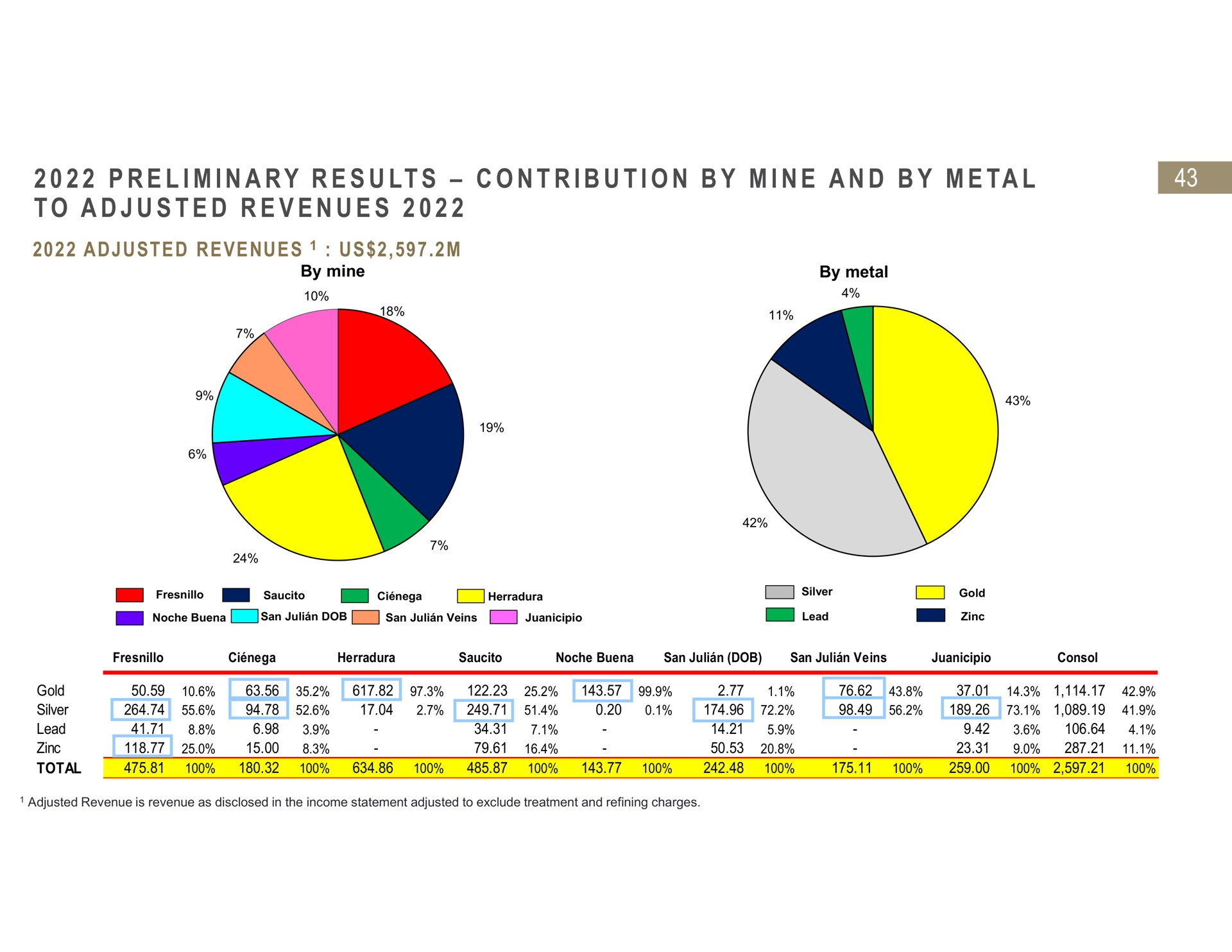 i i a i i i a a preliminary results contribution to adjusted revenues by mine and by metal | Fresnillo