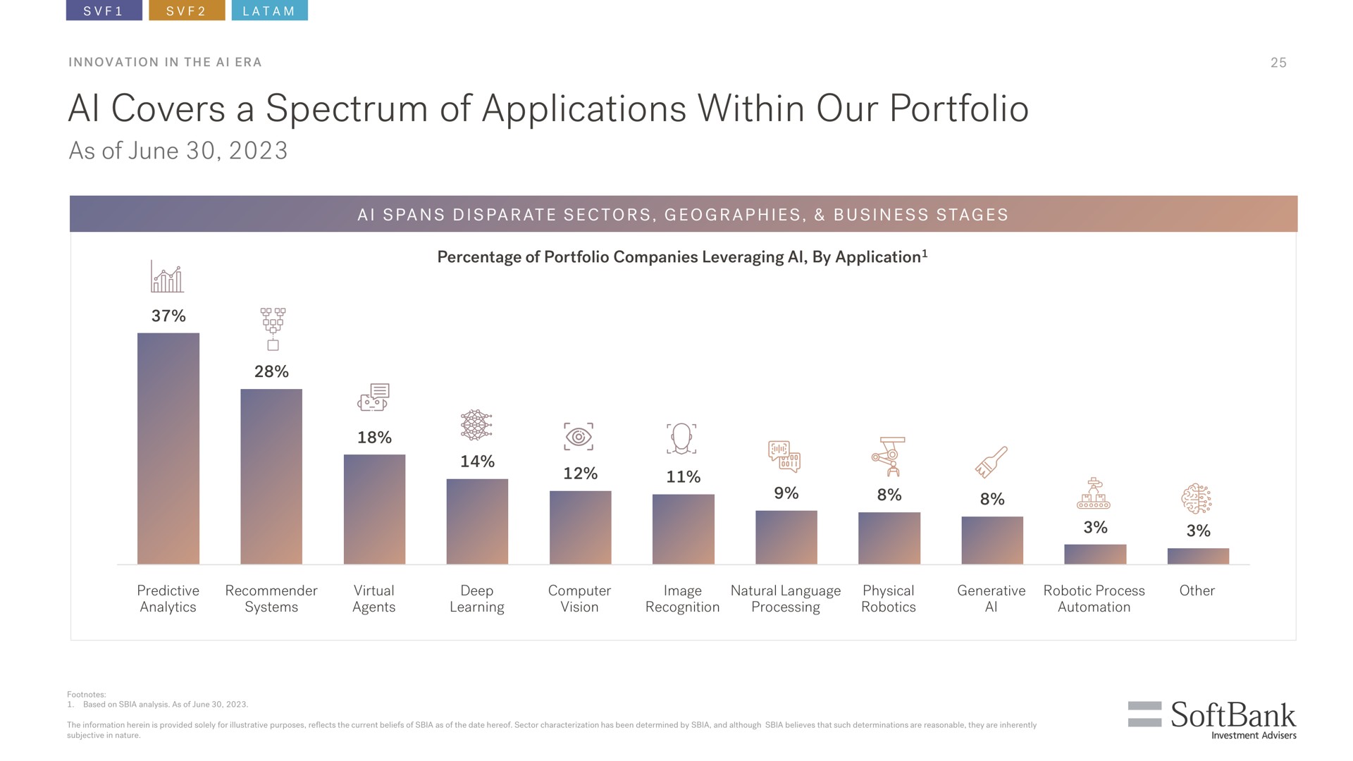 covers a spectrum of applications within our portfolio as of june | SoftBank