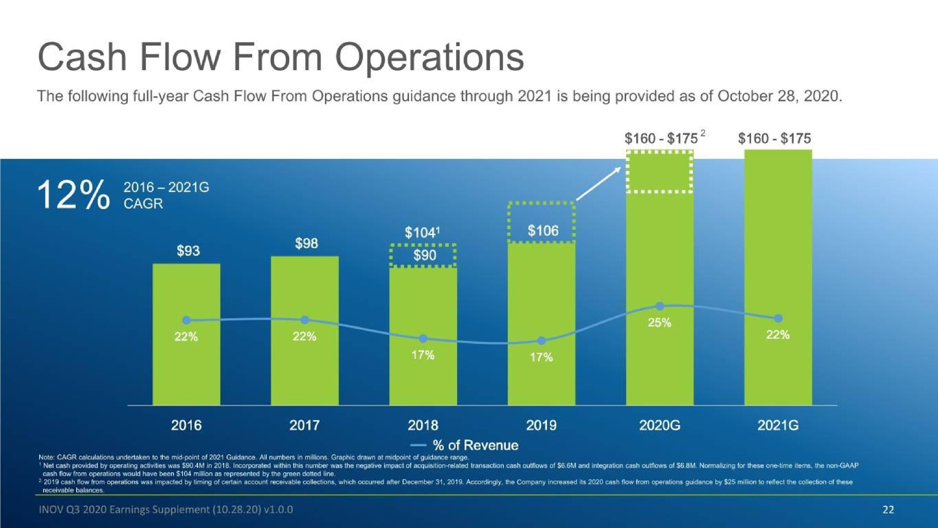 cash flow from operations he aes | Inovalon