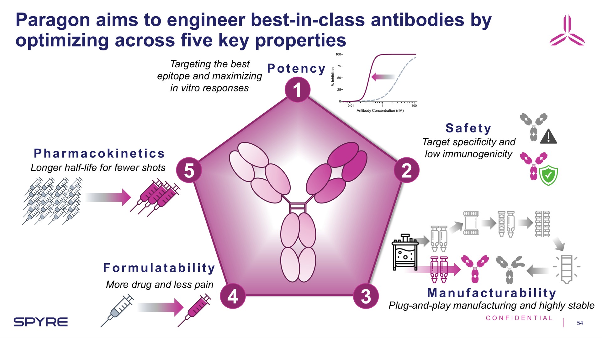paragon aims to engineer best in class antibodies by optimizing across five key properties ley | Aeglea BioTherapeutics