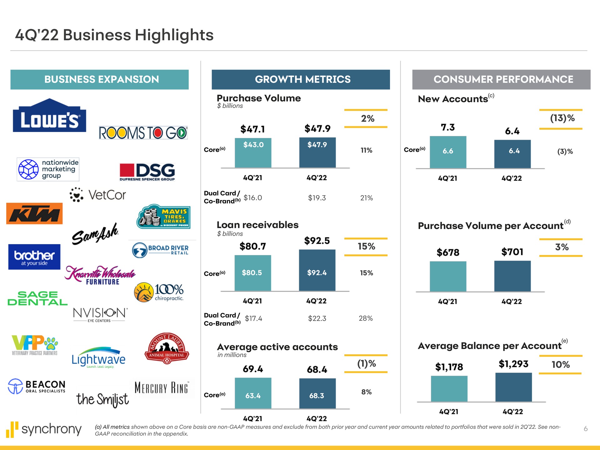 business highlights expansion growth metrics consumer performance purchase volume new accounts go at an receivables purchase volume per account tye sage core cee nes the ring | Synchrony Financial