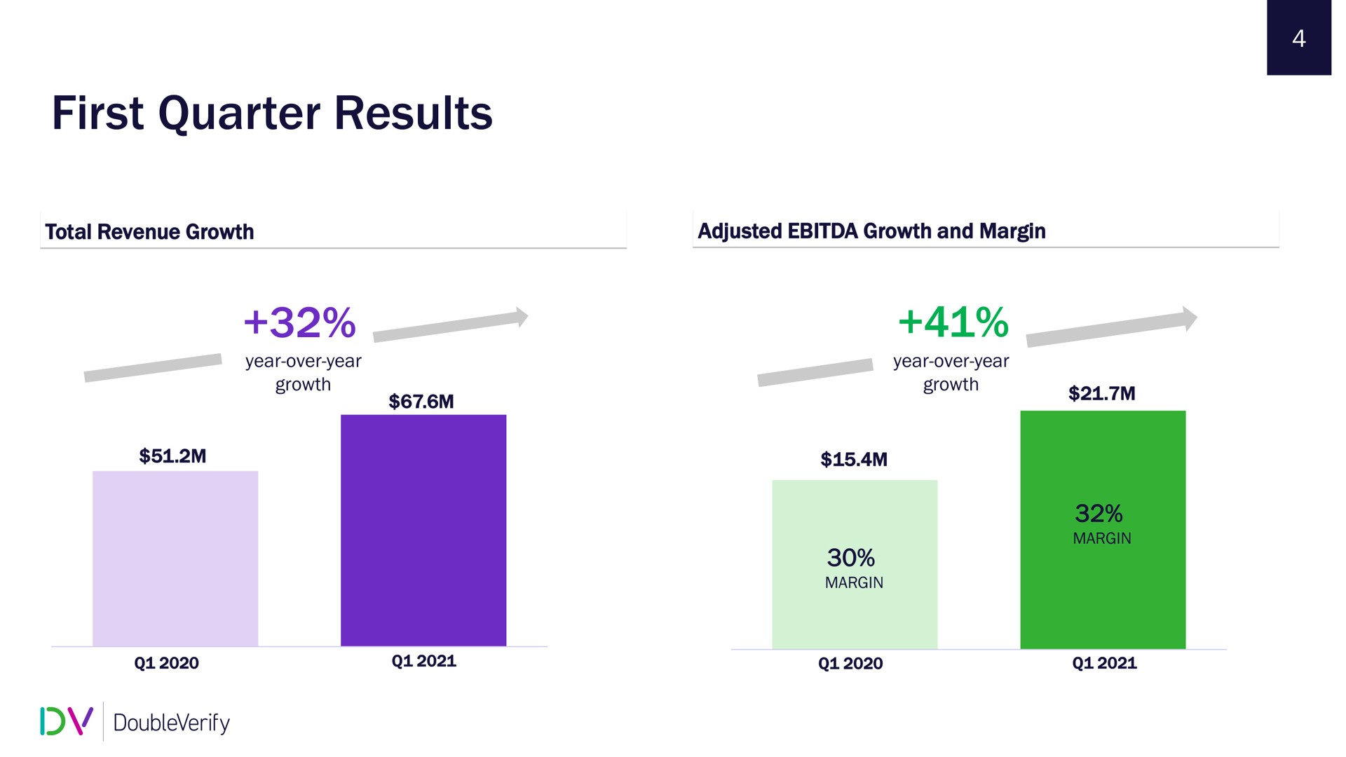 first quarter results | DoubleVerify
