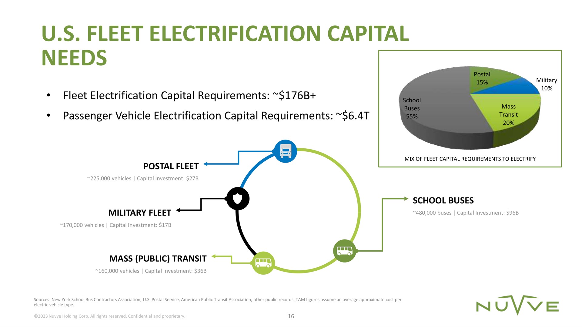 fleet electrification capital needs | Nuvve