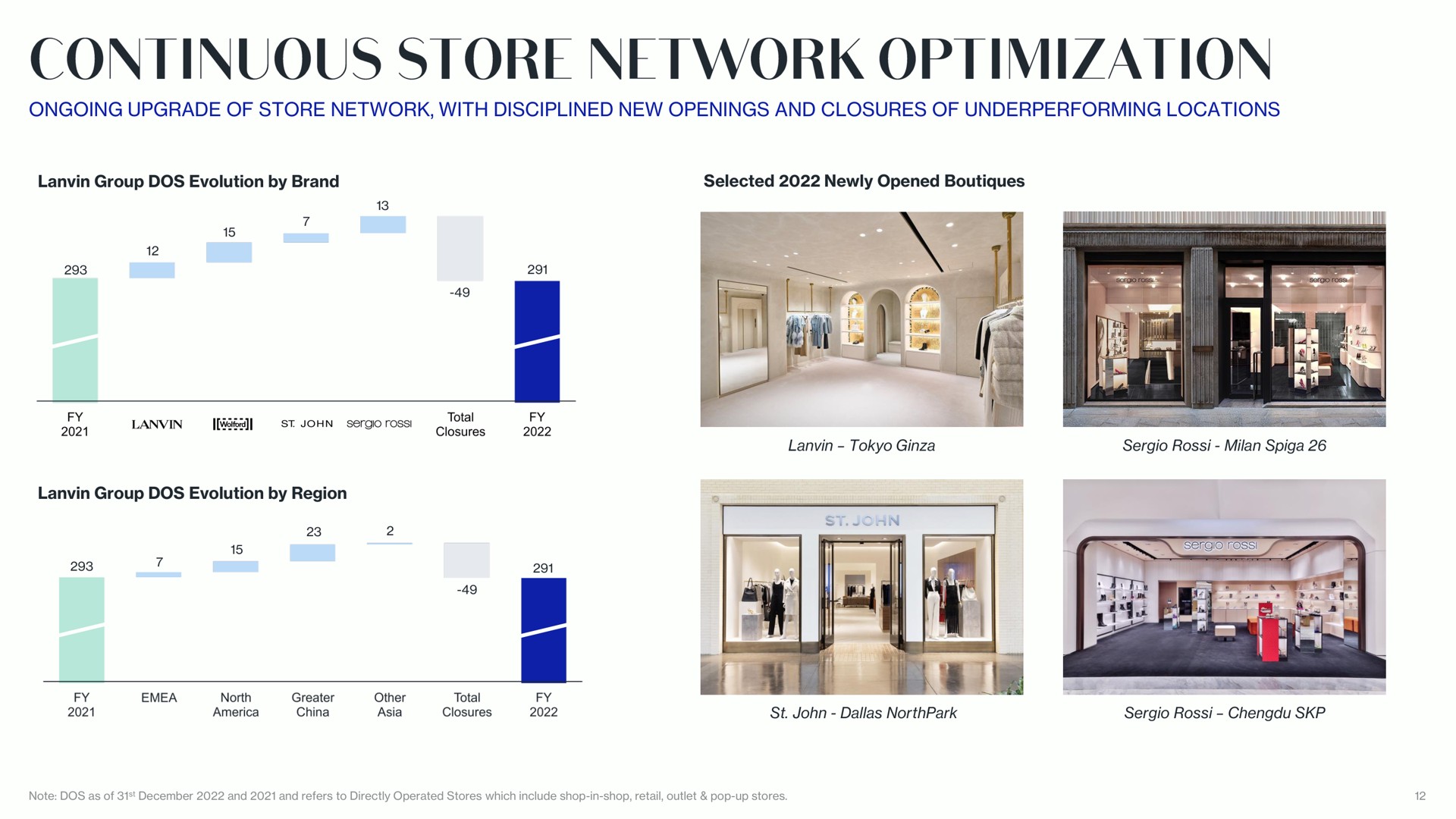 ongoing upgrade of store network with disciplined new openings and closures of locations continuous optimization | Lanvin