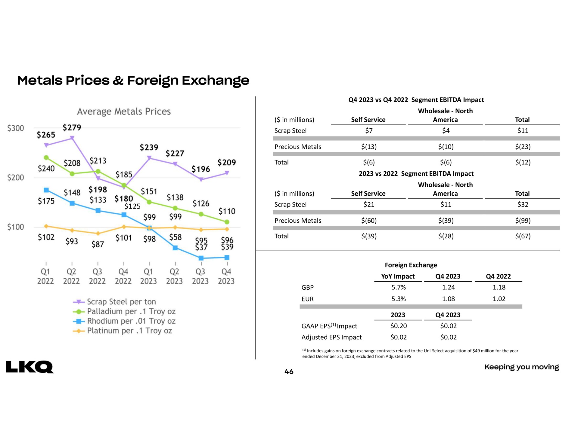metals prices foreign exchange a in millions self service total total a a a cos bats | LKQ