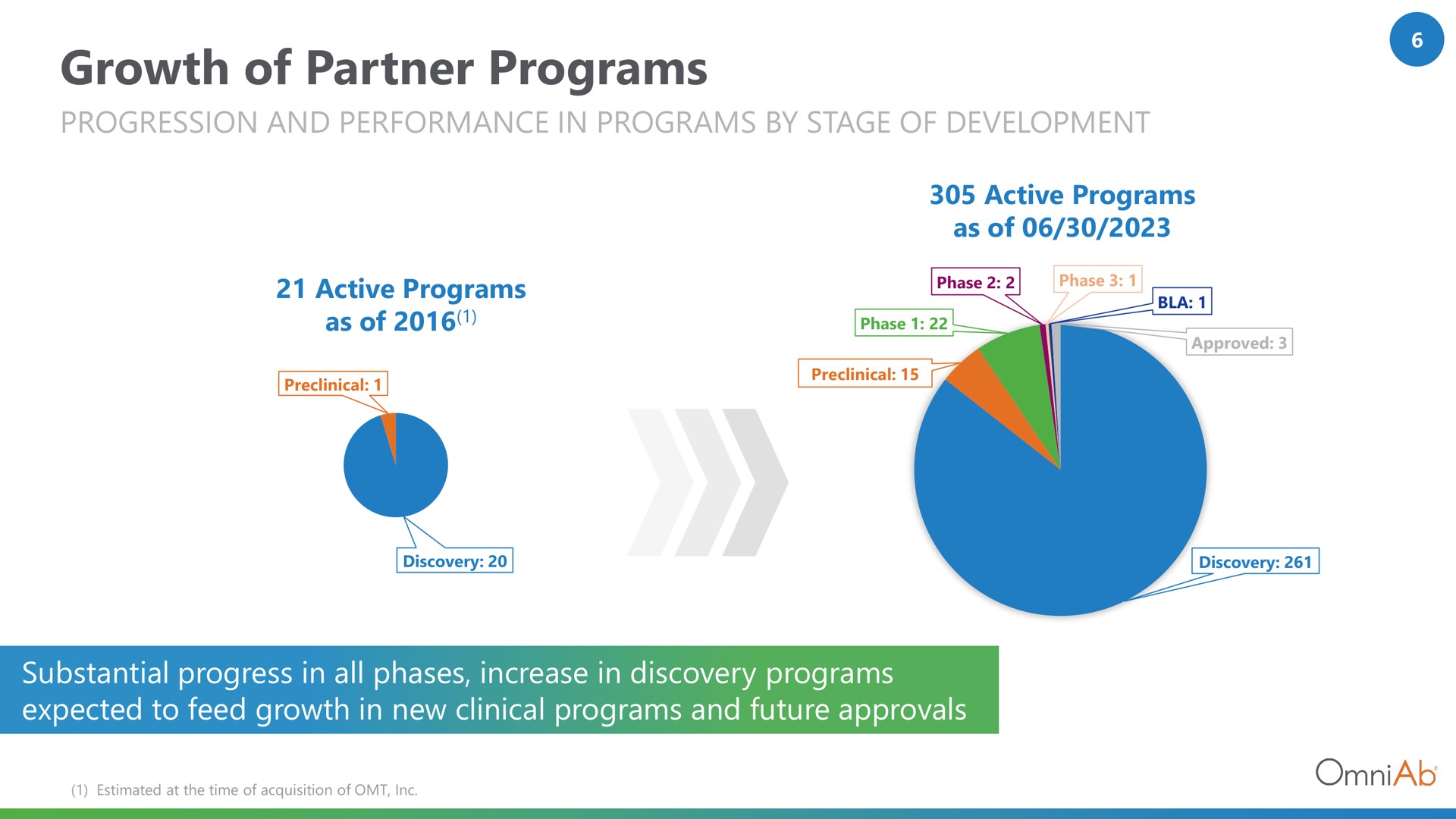 growth of partner programs | OmniAb
