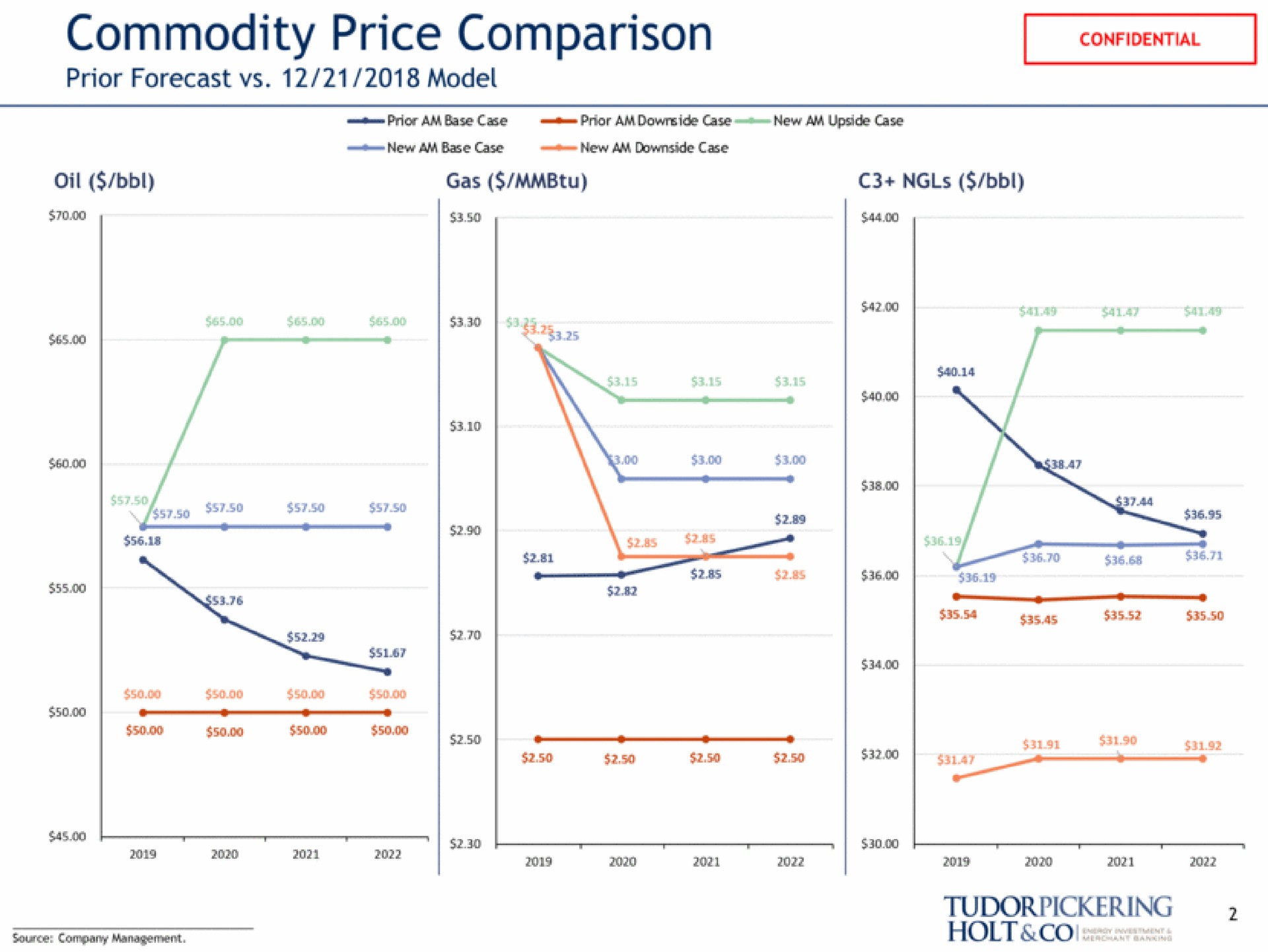 oil gas prior forecast model commodity price comparison management holt | Tudor, Pickering, Holt & Co