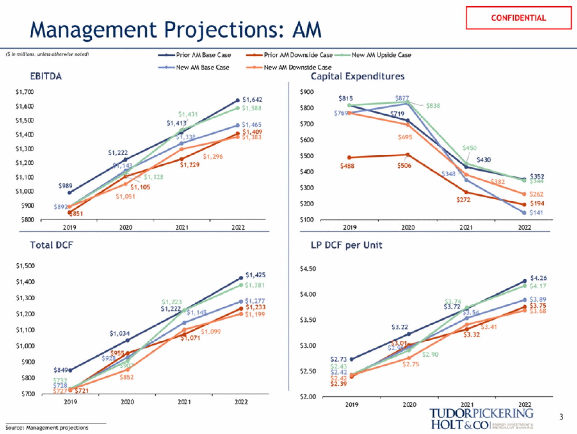 management projections am son a a source management projections holt | Tudor, Pickering, Holt & Co