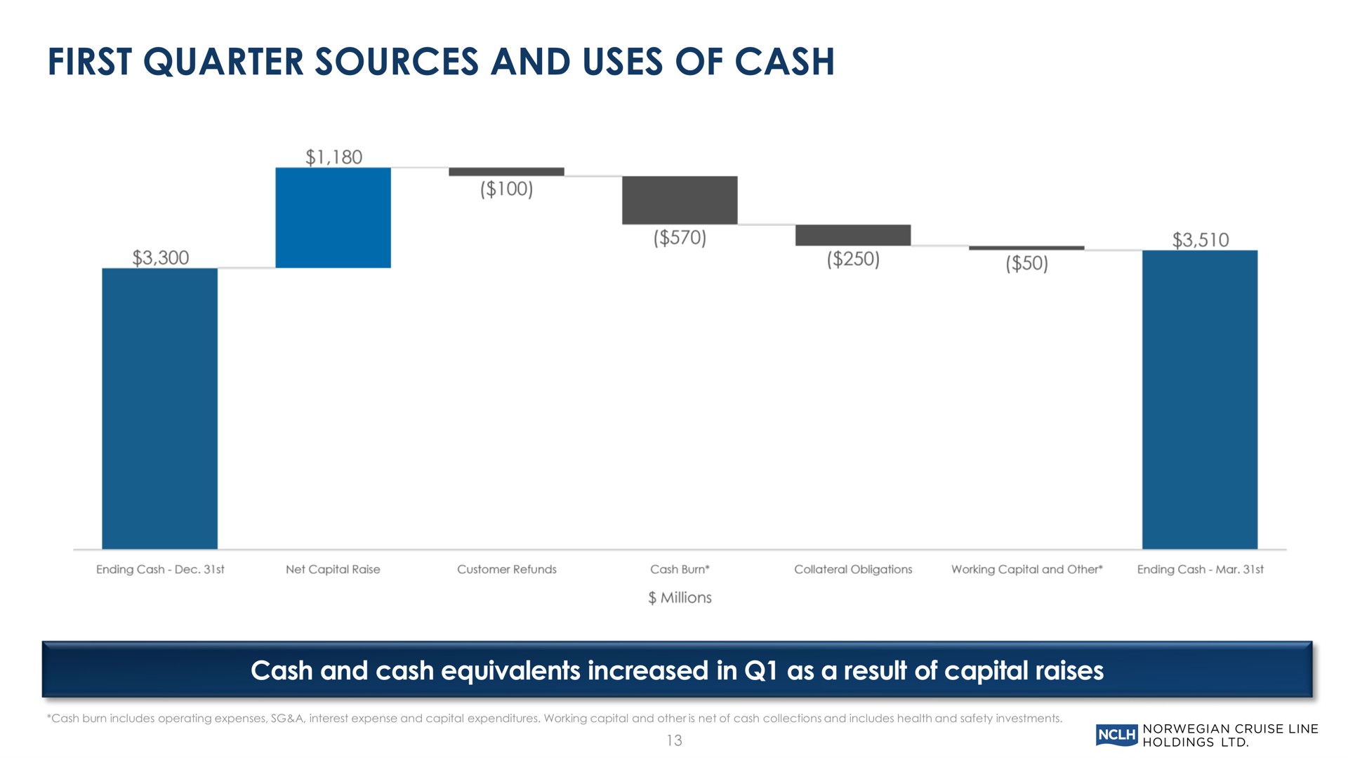 first quarter sources and uses of cash cash and cash equivalents increased in as a result of capital raises | Norwegian Cruise Line