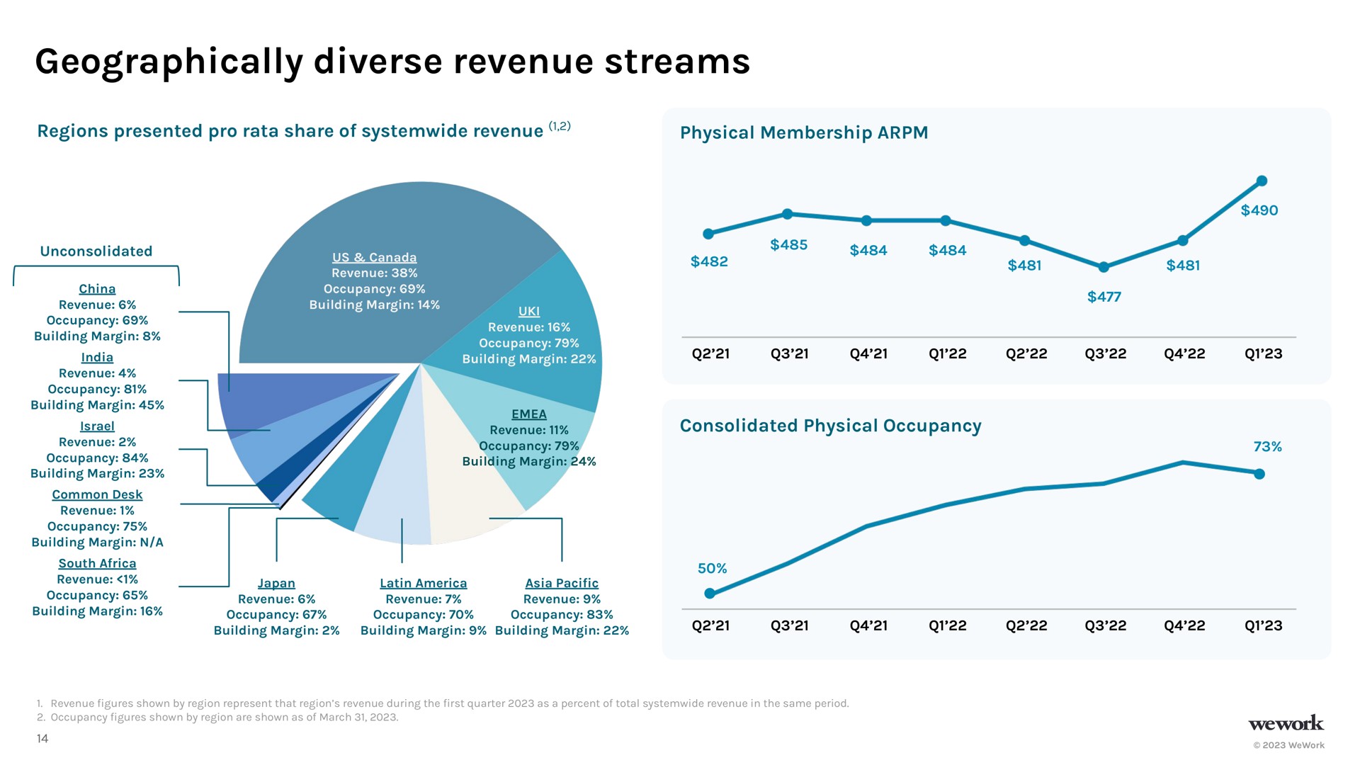 geographically diverse revenue streams | WeWork