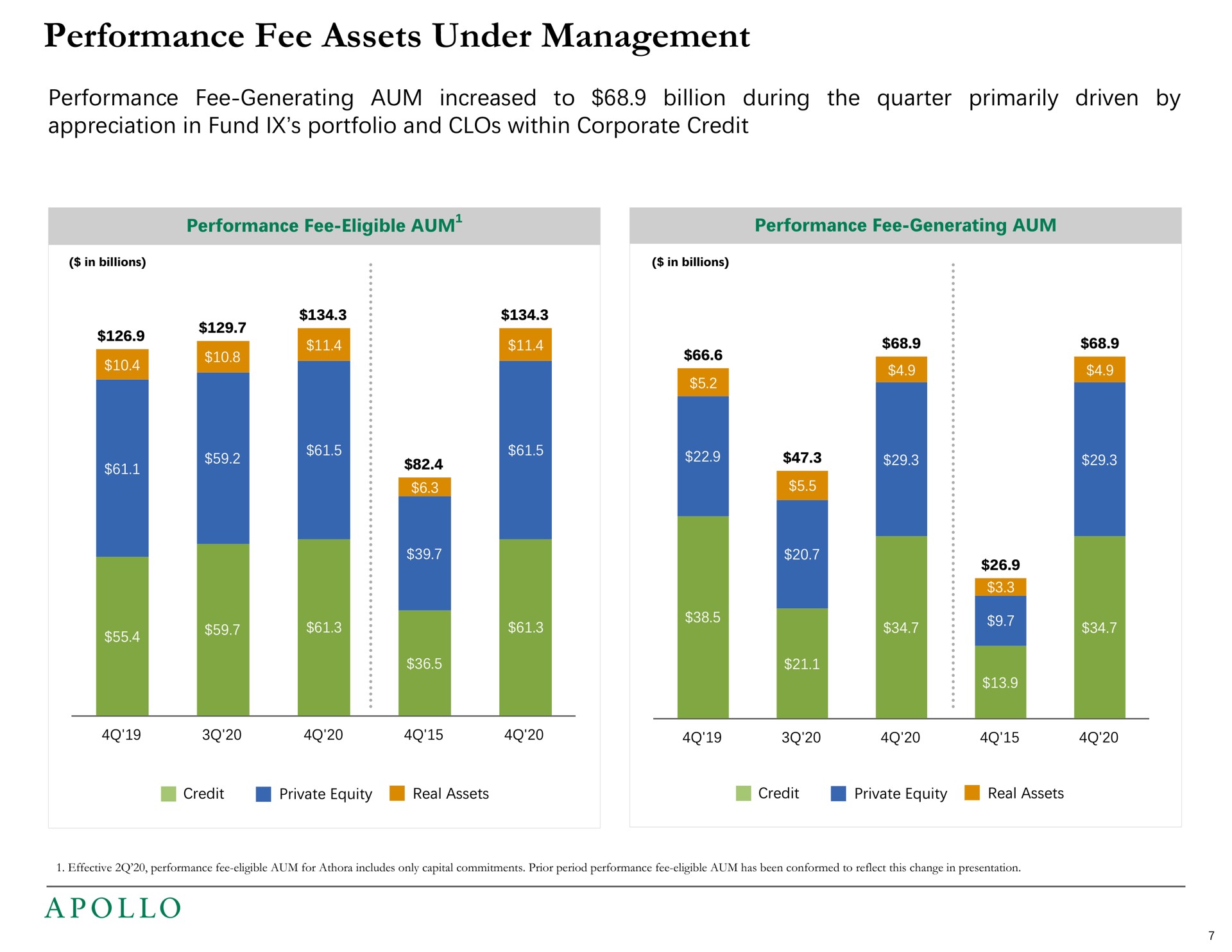 performance fee assets under management performance fee generating aum increased to billion during the quarter primarily driven by appreciation in fund portfolio and within corporate credit | Apollo Global Management