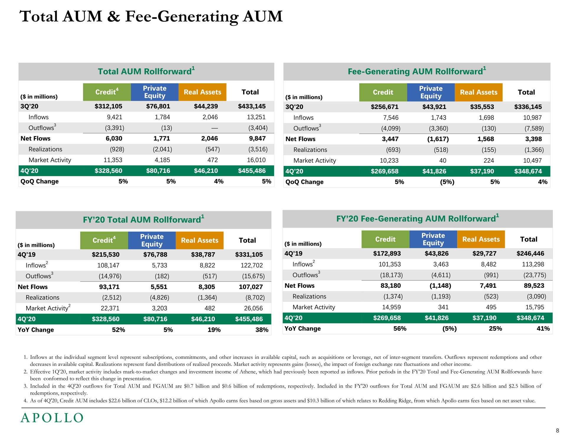 total aum fee generating aum | Apollo Global Management