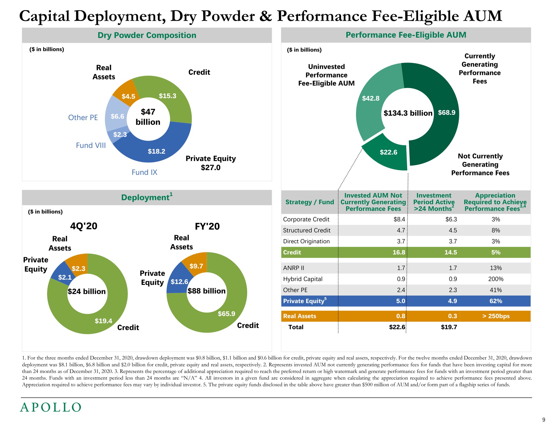 capital deployment dry powder performance fee eligible aum fees corporate credit other | Apollo Global Management