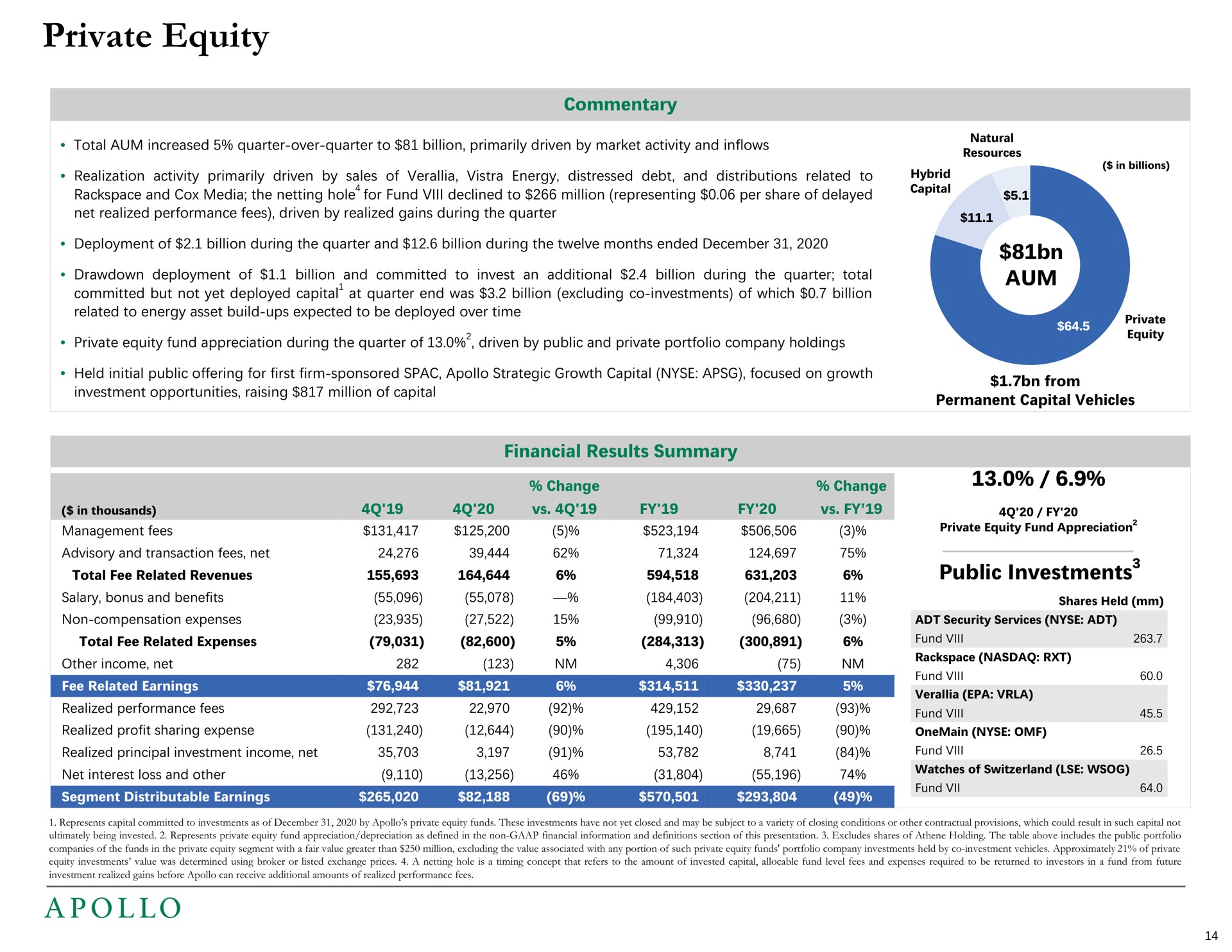 private equity aum public investments | Apollo Global Management