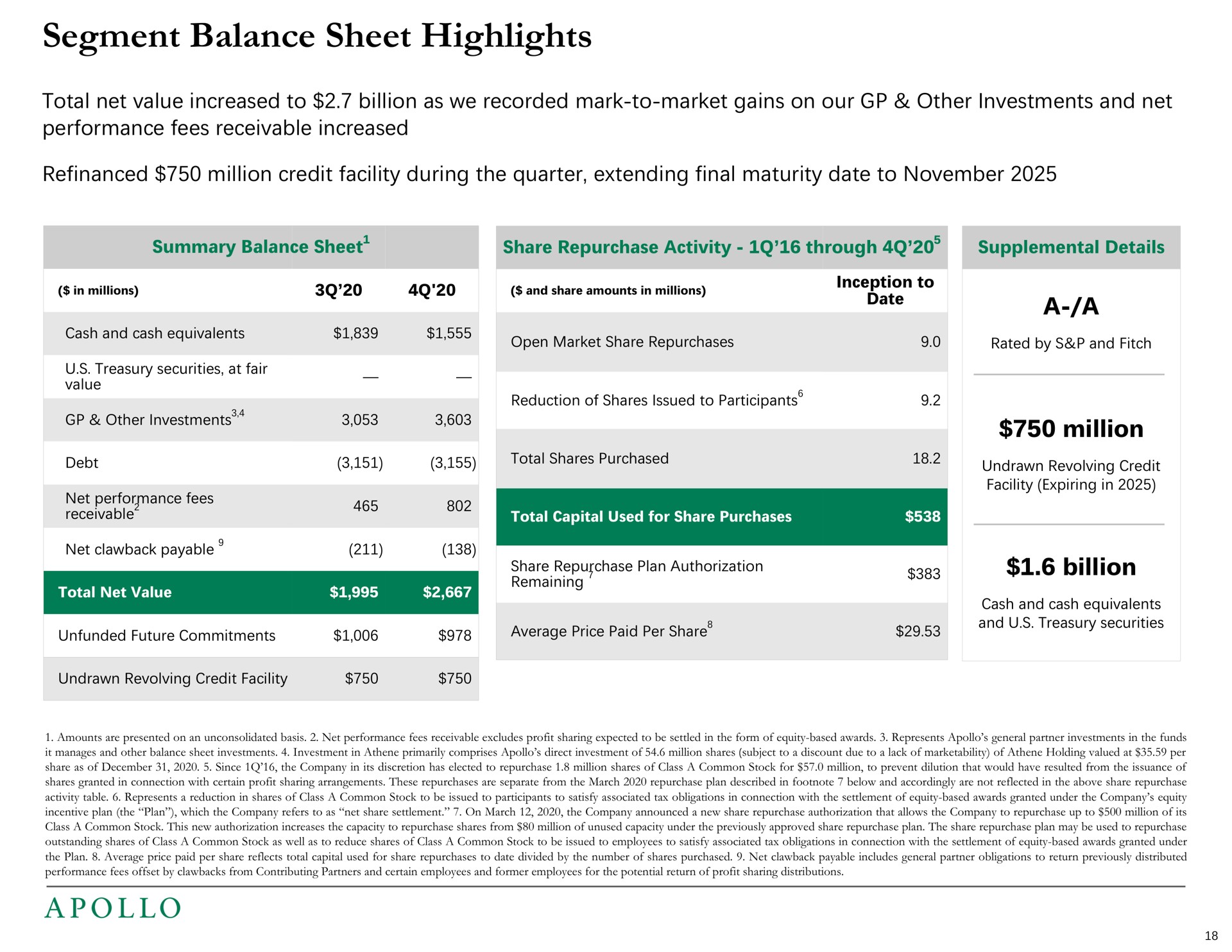 segment balance sheet highlights total net value increased to billion as we recorded mark to market gains on our other investments and net performance fees receivable increased refinanced million credit facility during the quarter extending final maturity date to a a million billion payable aly cash cash equivalents | Apollo Global Management