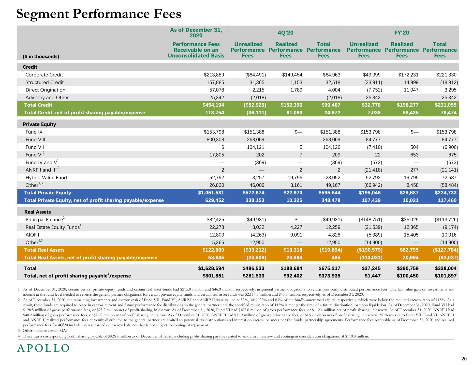 segment performance fees | Apollo Global Management