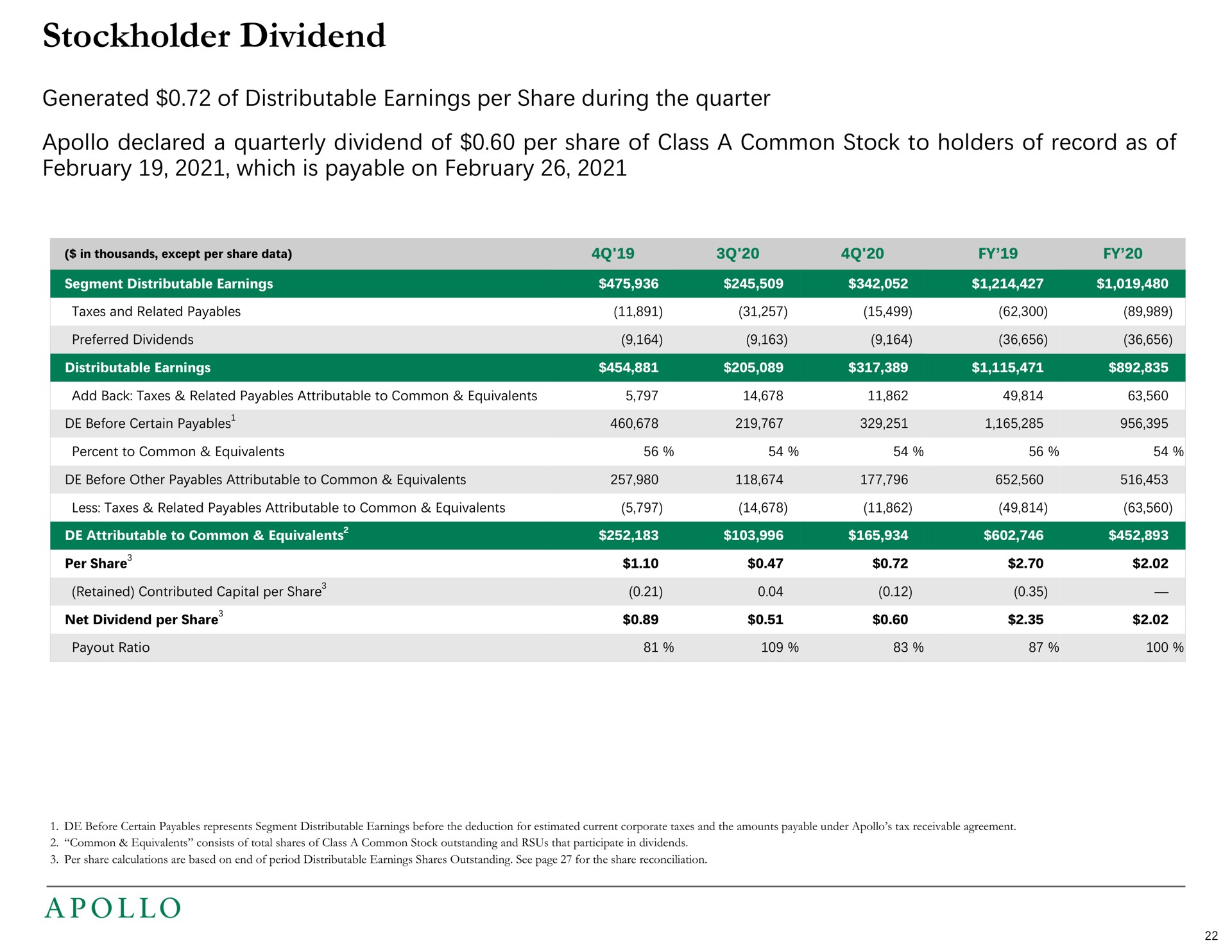 stockholder dividend generated of distributable earnings per share during the quarter declared a quarterly dividend of per share of class a common stock to holders of record as of which is payable on | Apollo Global Management