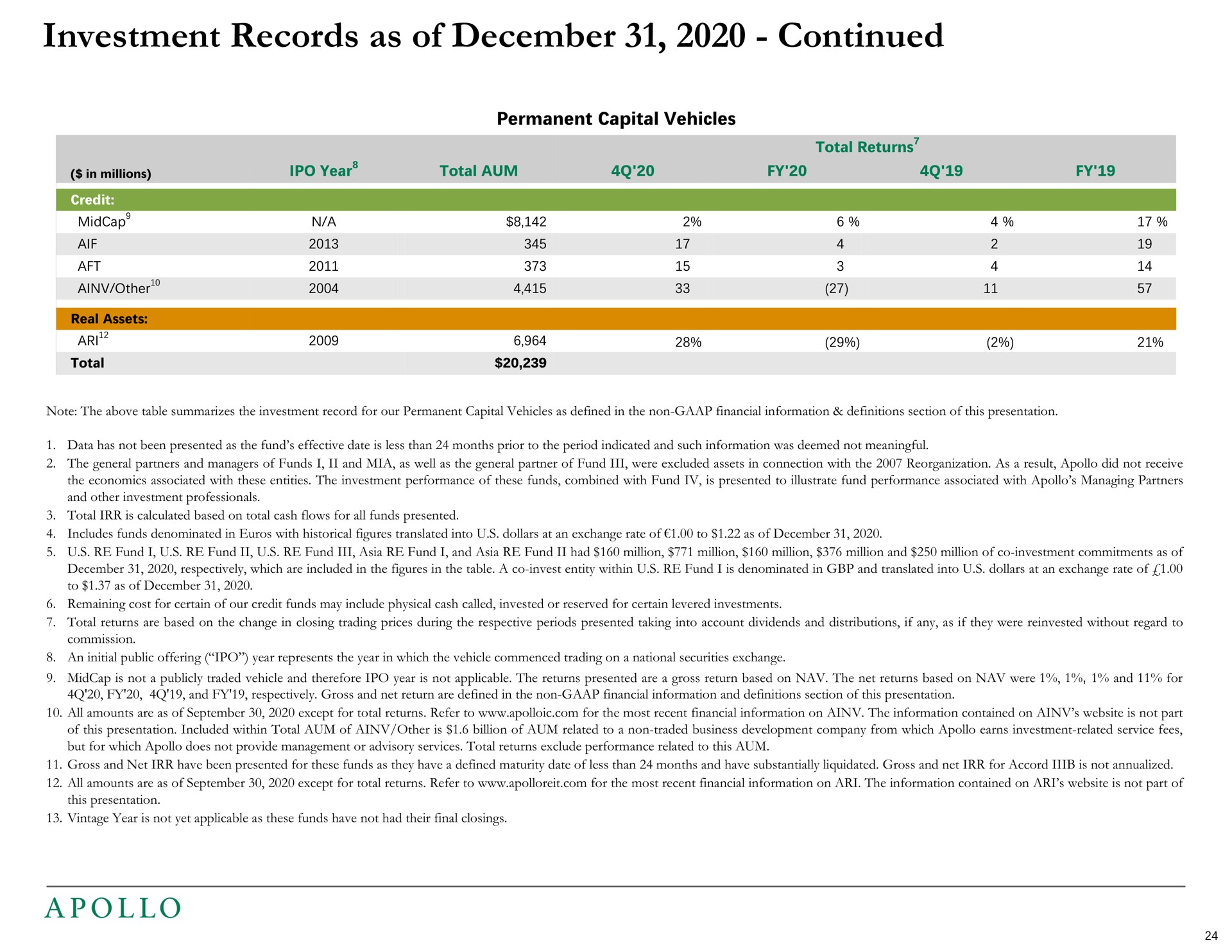 investment records as of continued | Apollo Global Management