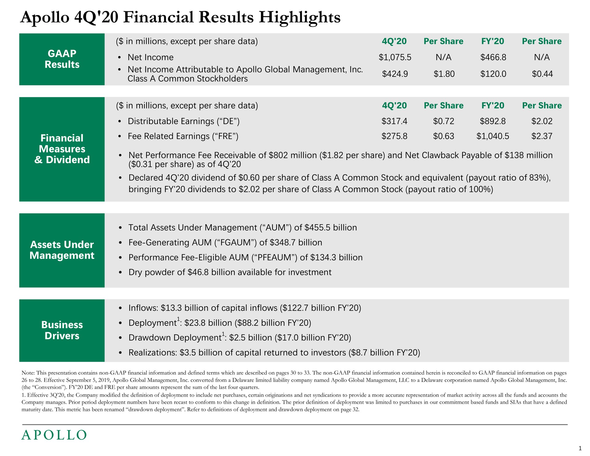 financial results highlights results financial measures dividend assets under management business drivers distributable earnings fee related earnings net performance fee receivable of million per share and net payable of million drawdown deployment billion billion | Apollo Global Management