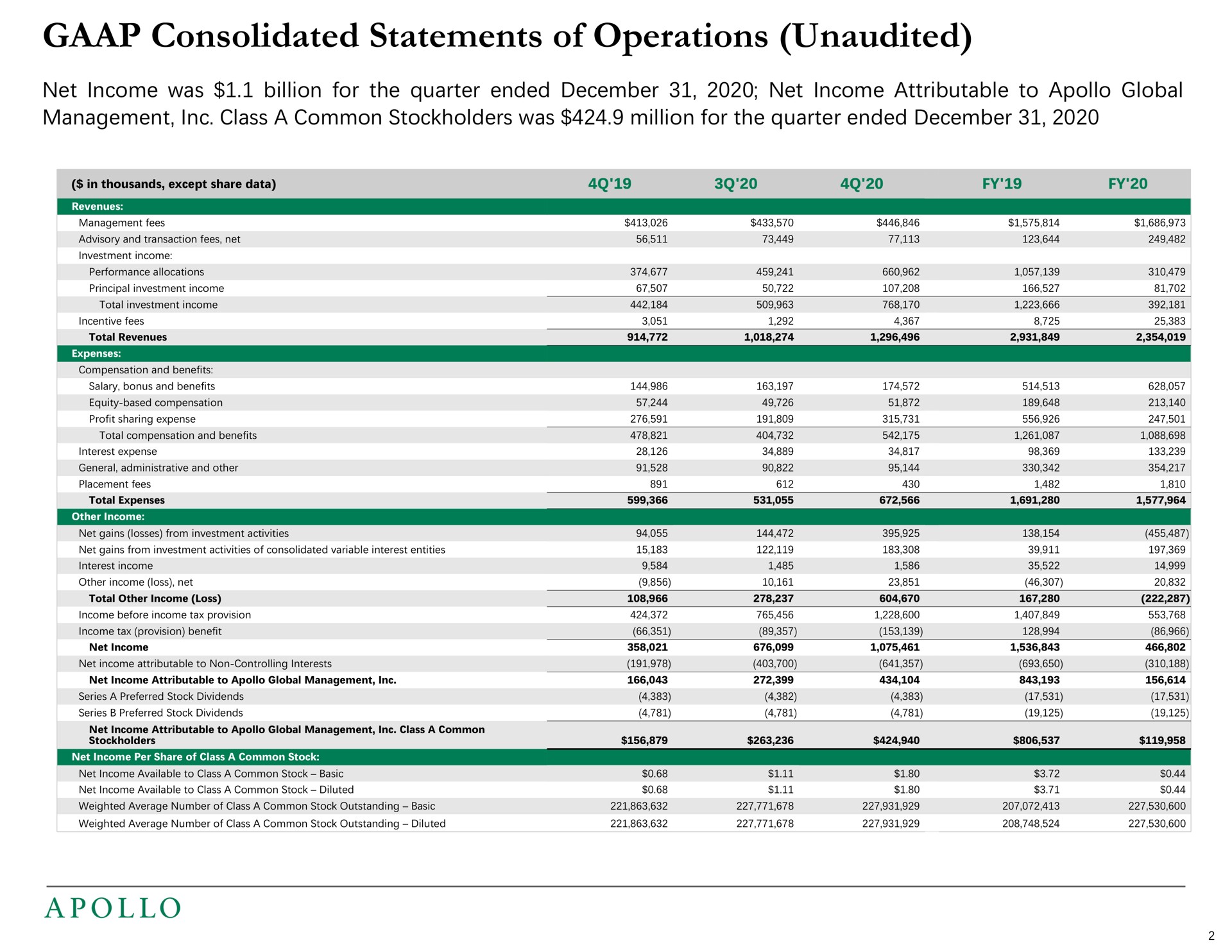 consolidated statements of operations unaudited net income was billion for the quarter ended net income attributable to global management class a common stockholders was million for the quarter ended | Apollo Global Management