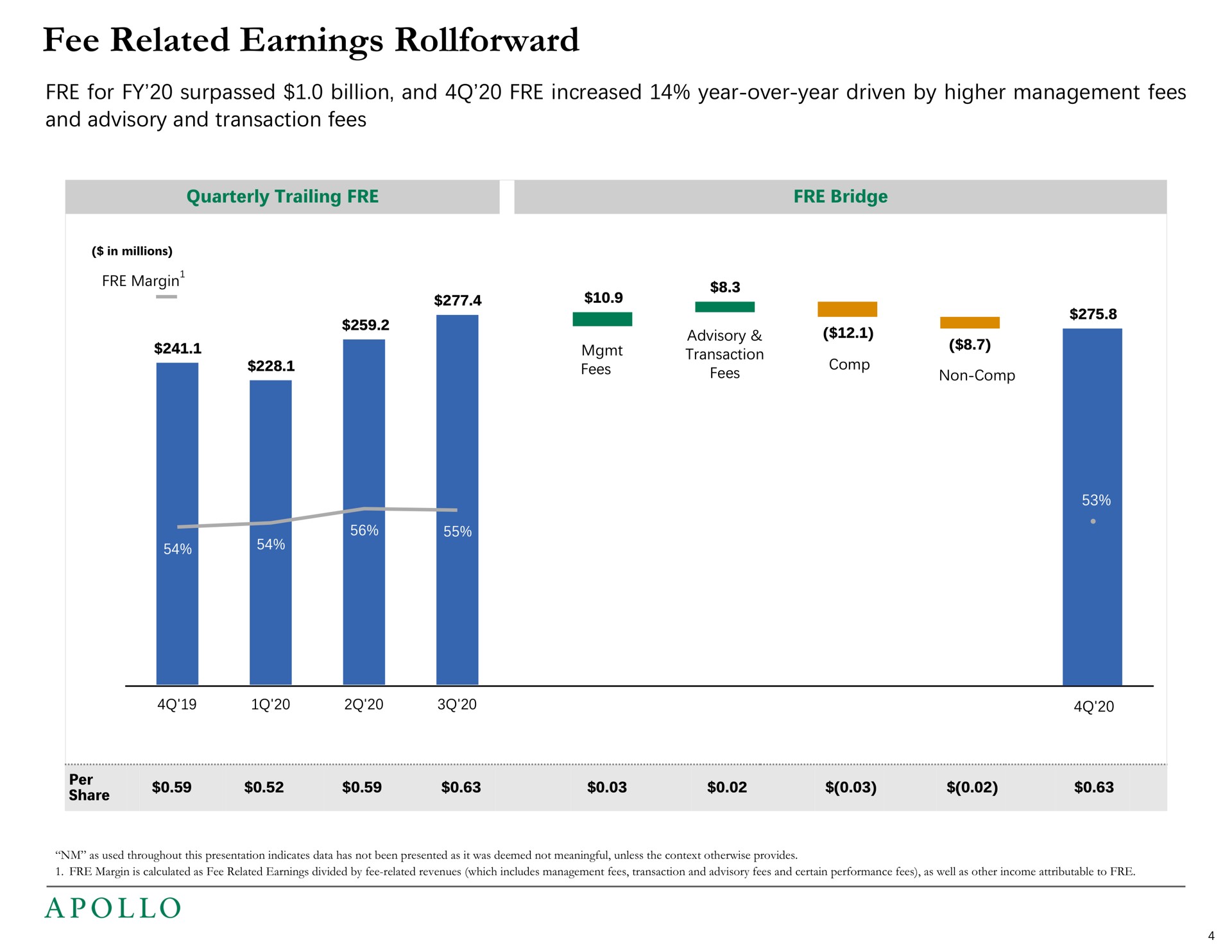 fee related earnings for surpassed billion and increased year over year driven by higher management fees and advisory and transaction fees margin a | Apollo Global Management