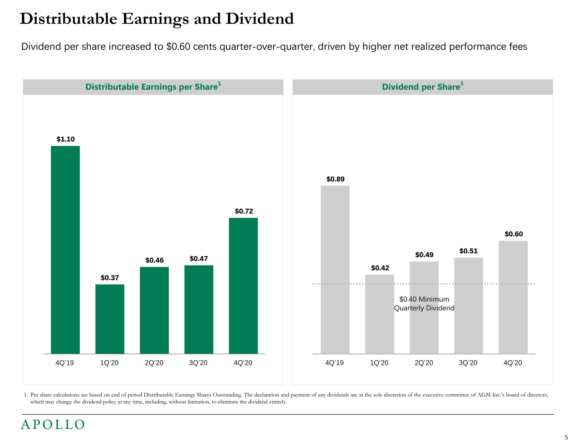 distributable earnings and dividend dividend per share increased to cents quarter over quarter driven by higher net realized performance fees | Apollo Global Management