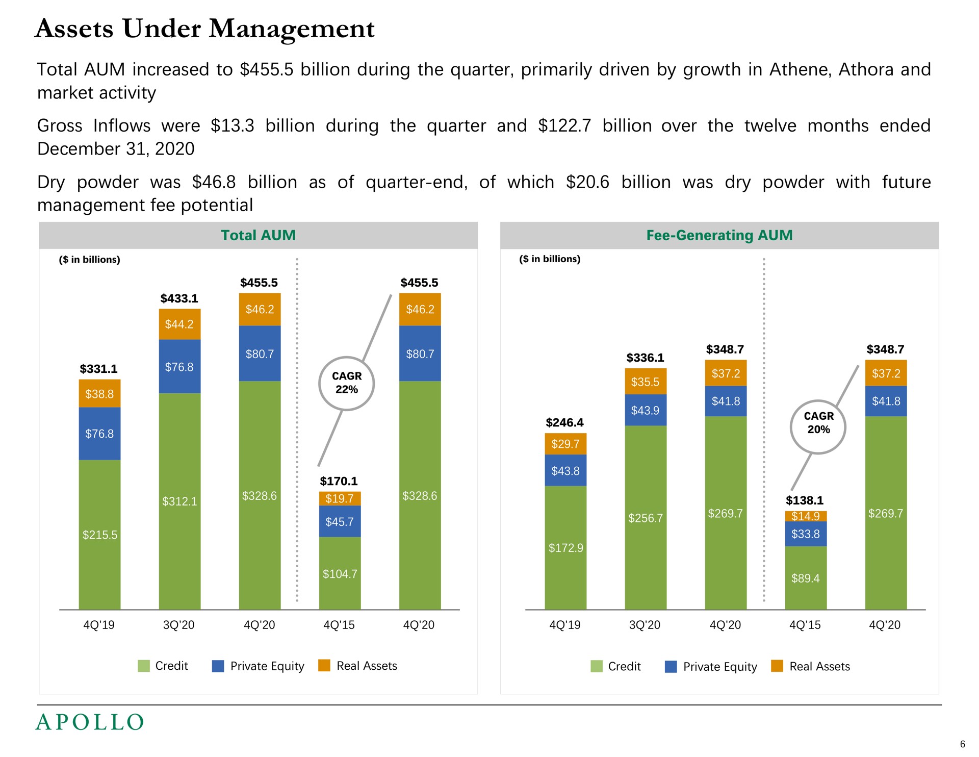 assets under management total aum increased to billion during the quarter primarily driven by growth in and market activity gross inflows were billion during the quarter and billion over the twelve months ended dry powder was billion as of quarter end of which billion was dry powder with future management fee potential | Apollo Global Management