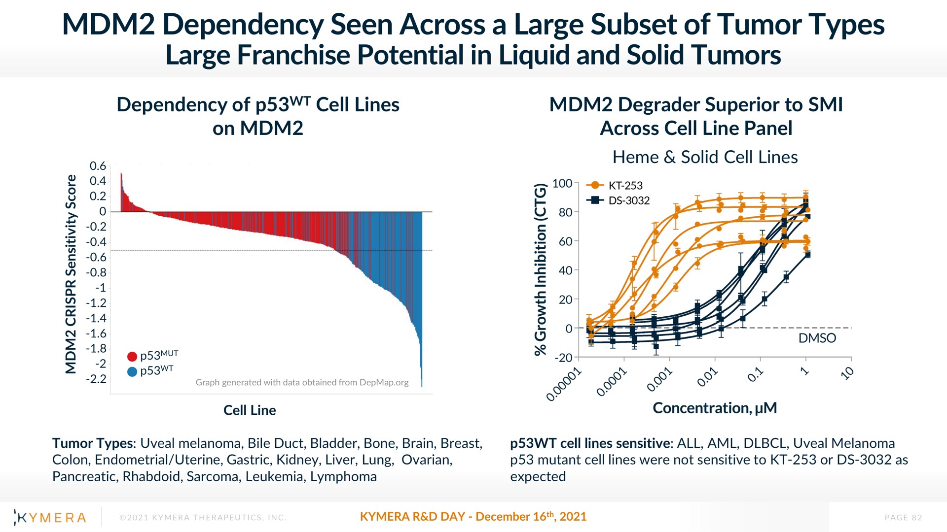 dependency seen across a large subset of tumor types large franchise potential in liquid and solid tumors | Kymera