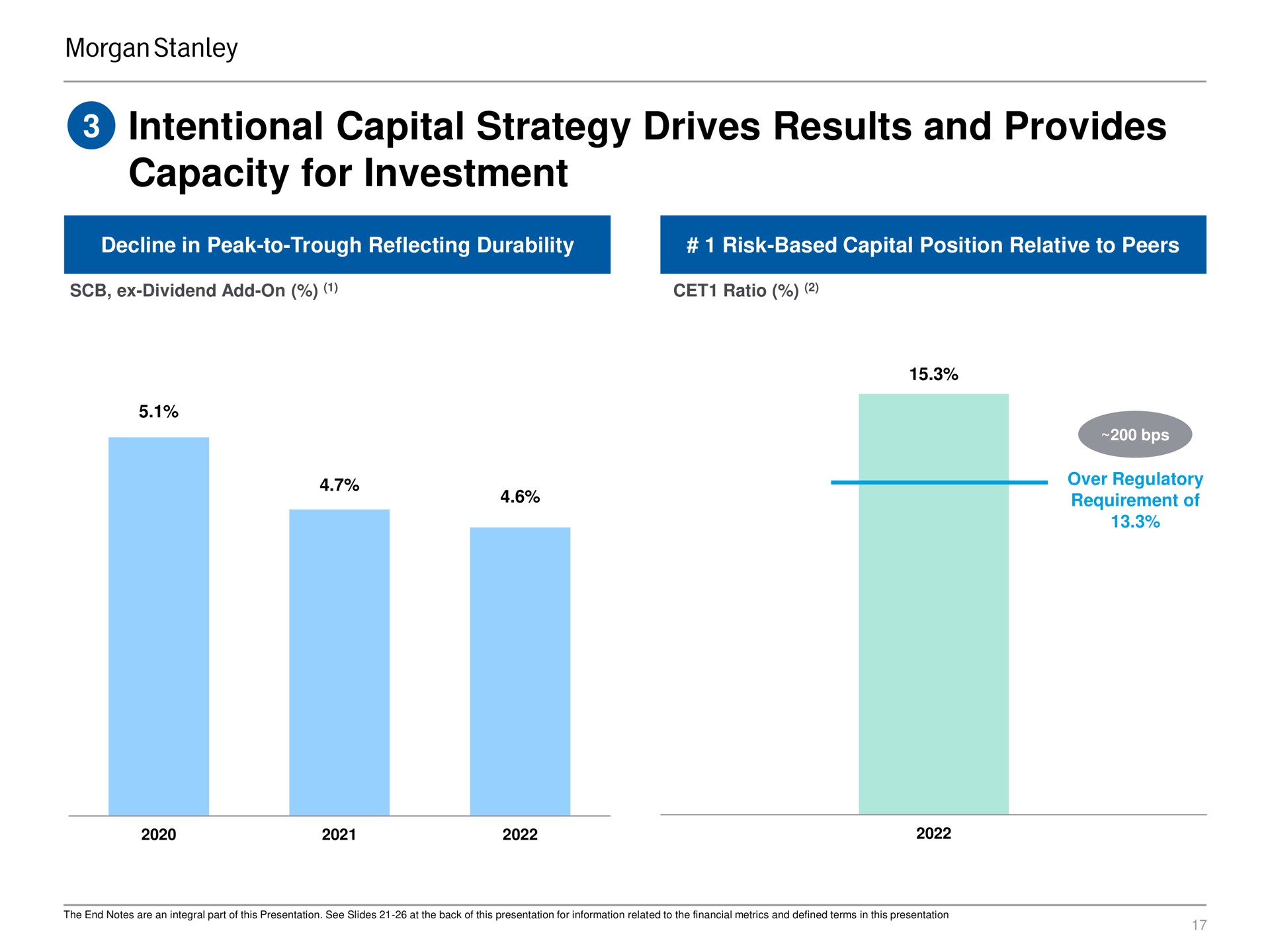 intentional capital strategy drives results and provides capacity for investment | Morgan Stanley