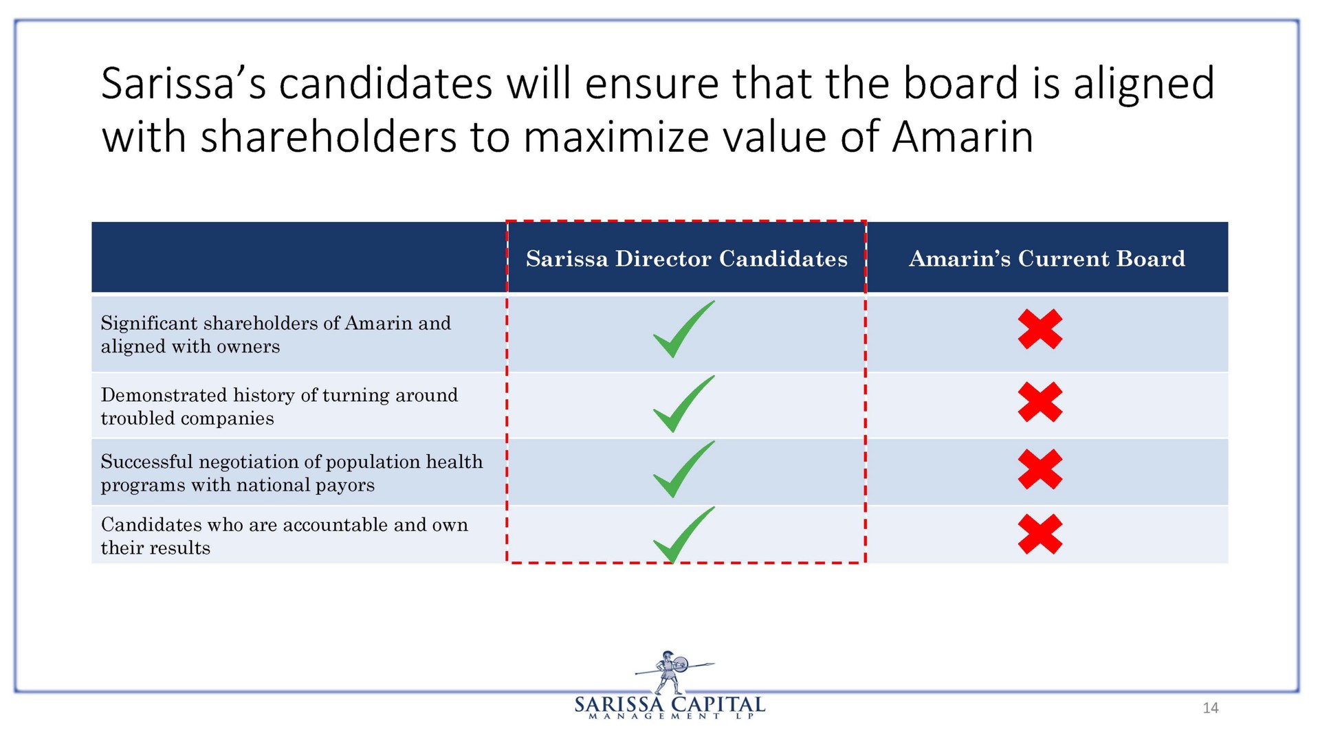 candidates will ensure that the board is aligned | Sarissa Capital