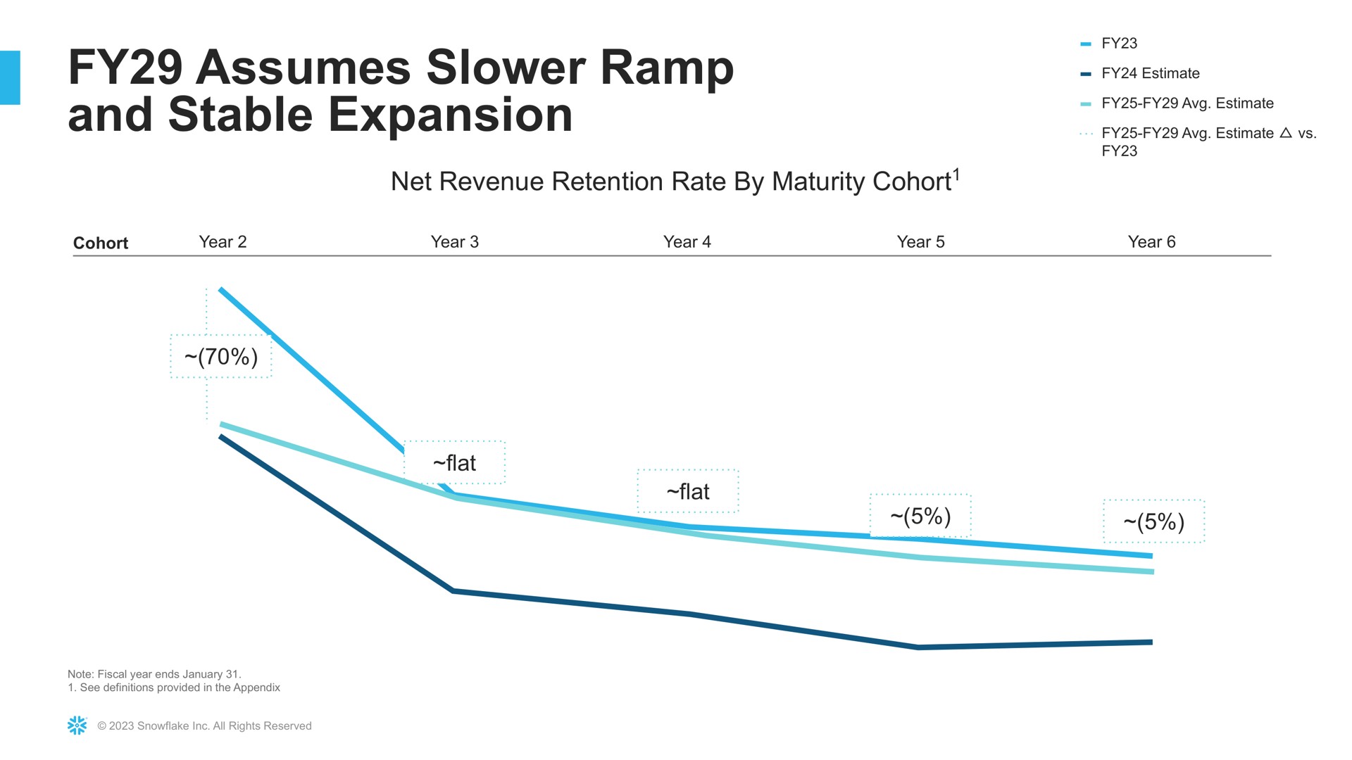 assumes ramp and stable expansion rates | Snowflake