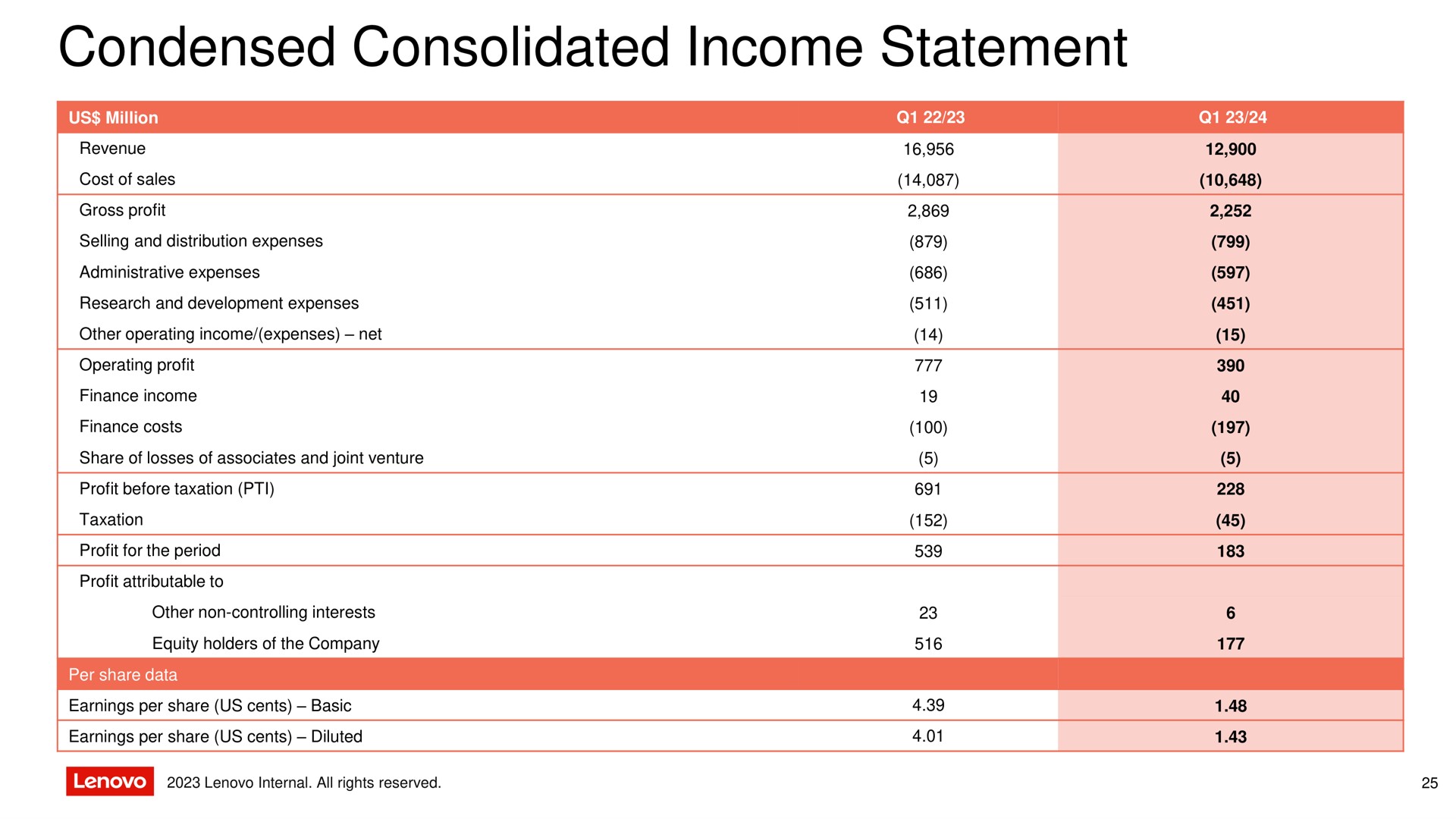 condensed consolidated income statement | Lenovo
