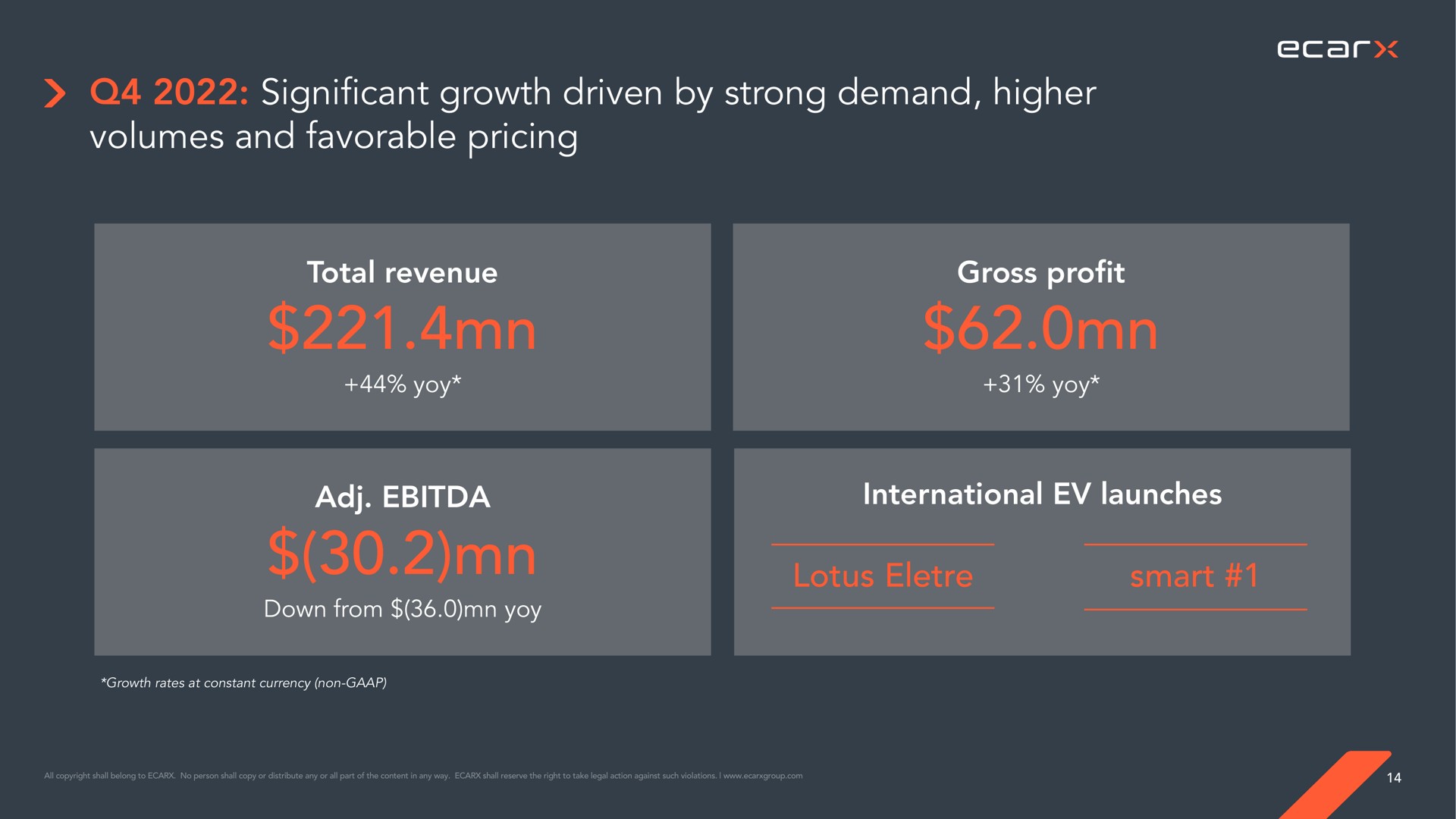 significant growth driven by strong demand higher volumes and favorable pricing total revenue gross profit international launches lotus smart | Ecarx